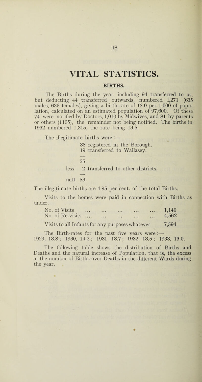 VITAL STATISTICS. BIRTHS. The Births during the year, including 94 transferred to us, but deducting 44 transferred outwards, numbered 1,271 (635 males, 636 females), giving a birth-rate of 13.0 per 1,000 of popu¬ lation, calculated on an estimated population of 97,600. Of these 74 were notified by Doctors, 1,010 by Midwives, and 81 by parents or others (1165), the remainder not being notified. The births in 1932 numbered 1,315, the rate being 13.5. The illegitimate births were :— 36 registered in the Borough. 19 transferred to Wallasey. 55 less 2 transferred to other districts, nett 53 The illegitimate births are 4.95 per cent, of the total Births. Visits to the homes were paid in connection with Births as under. No. of Visits . 1,140 No. of Re-visits. 4,562 Visits to all Infants for any purposes whatever 7,594 The Birth-rates for the past five years were :— 1929, 13.8; 1930, 14.2; 1931, 13.7; 1932, 13.5; 1933, 13.0. The following table shows the distribution of Births and Deaths and the natural increase of Population, that is, the excess in the number of Births over Deaths in the different Wards during the year.