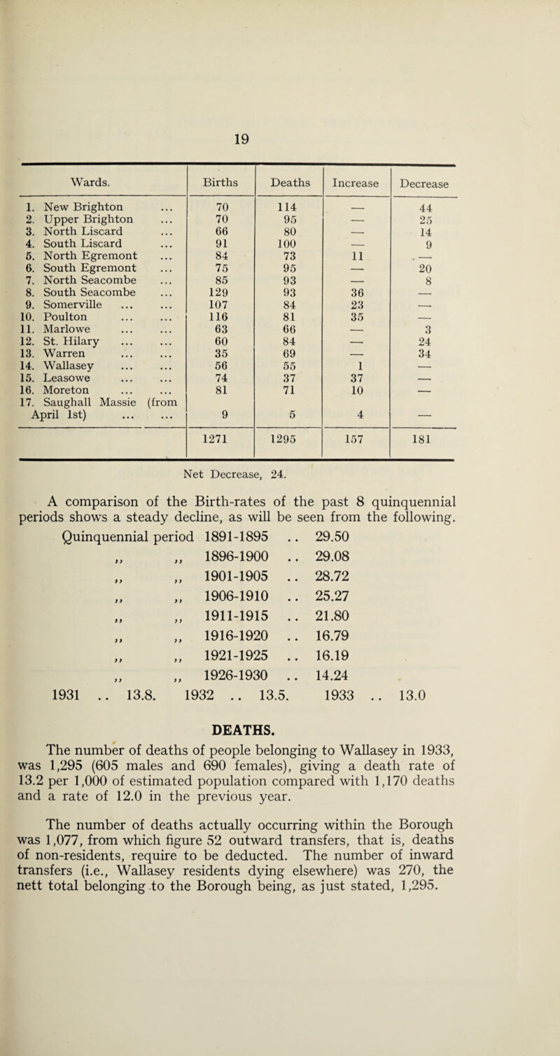 Wards. Births Deaths Increase Decrease 1. New Brighton 70 114 _ 44 2. Upper Brighton 70 95 — 25 3. North Discard 66 80 — 14 4. South Discard 91 100 — 9 6. North Egremont 84 73 11 . -- 6. South Egremont 75 95 — 20 7. North Seacombe 85 93 — 8 8. South Seacombe 129 93 36 — 9. Somerville 107 84 23 — 10. Poulton 116 81 35 — ID Marlowe 63 66 — 3 12. St. Hilary 60 84 — 24 13. Warren 35 69 — 34 14. Wallasey 56 55 1 — 15. Deasowe 74 37 37 — 16. Moreton 81 71 10 — 17. Saughall Massie (from April 1st) 9 5 4 — 1271 1295 157 181 Net Decrease, 24. A comparison of the Birth-rates of the past 8 quinquennial periods shows a steady decline, as will be seen from the following. Quinquennial period 1891-1895 .. 29.50 > > 9 9 1896-1900 .. 29.08 9 9 1901-1905 .. 28.72 } > 9 9 1906-1910 .. 25.27 >9 9 9 1911-1915 .. 21.80 > f 9 9 1916-1920 .. 16.79 >> 9 9 1921-1925 .. 16.19 } f 9 9 1926-1930 .. 14.24 1931 .. 13.8. 1932 .. 13.5. 1933 DEATHS. The number of deaths of people belonging to Wallasey in 1933, was 1,295 (605 males and 690 females), giving a death rate of 13.2 per 1,000 of estimated population compared with 1,170 deaths and a rate of 12.0 in the previous year. The number of deaths actually occurring within the Borough was 1,077, from which figure 52 outward transfers, that is, deaths of non-residents, require to be deducted. The number of inward transfers (i.e., Wallasey residents dying elsewhere) was 270, the nett total belonging to the Borough being, as just stated, 1,295.