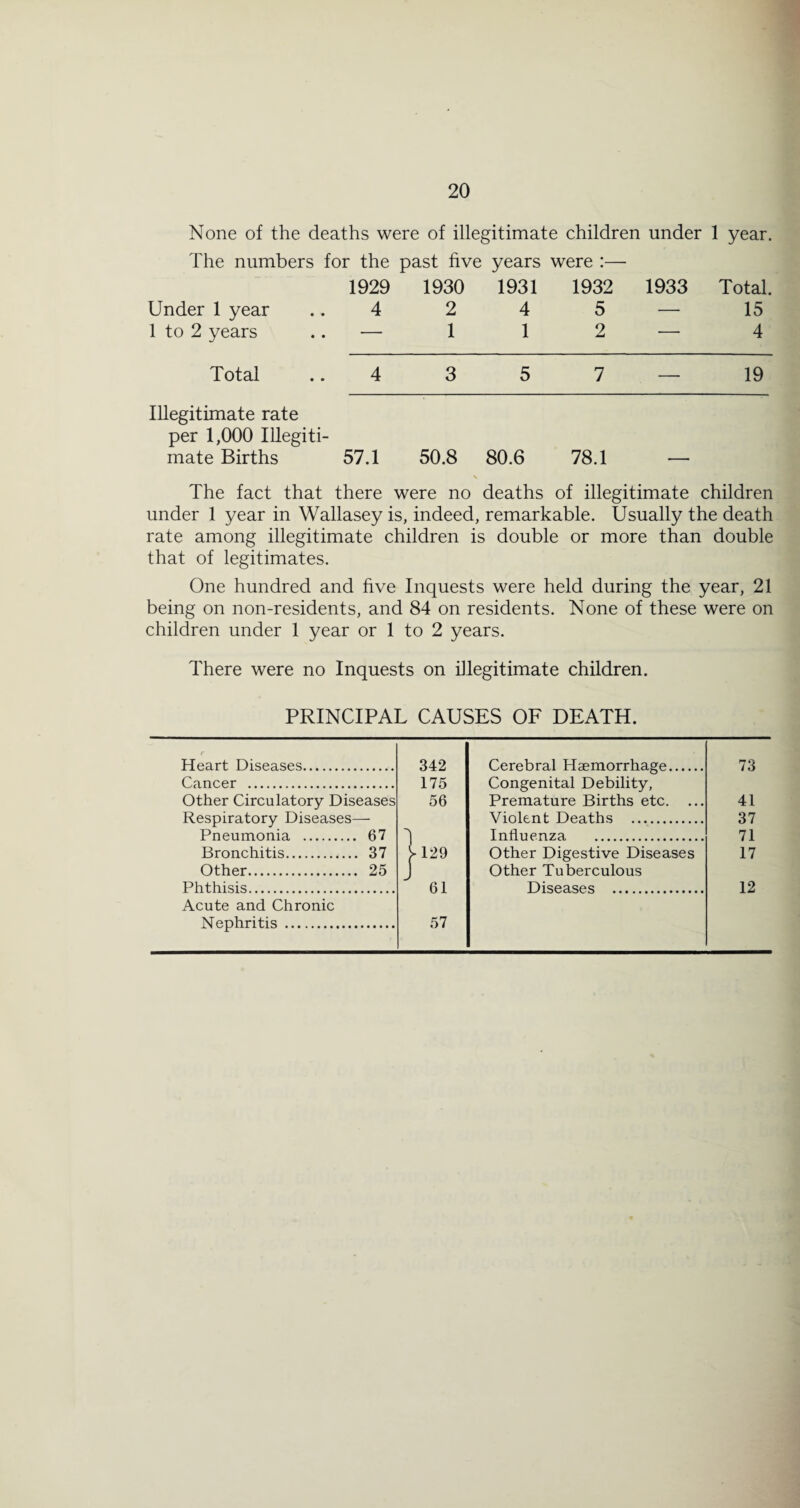 None of the deaths were of illegitimate children under 1 year. The numbers for the past five years were :— 1929 1930 1931 1932 1933 Total. Under 1 year 4 2 4 5 — 15 1 to 2 years — 1 1 2 — 4 Total 4 3 5 7 — 19 Illegitimate rate per 1,000 lUegiti- mate Births 57.1 50.8 80.6 78.1 — The fact that there were no deaths of illegitimate children under 1 year in Wallasey is, indeed, remarkable. Usually the death rate among illegitimate children is double or more than double that of legitimates. One hundred and five Inquests were held during the year, 21 being on non-residents, and 84 on residents. None of these were on children under 1 year or 1 to 2 years. There were no Inquests on illegitimate children. PRINCIPAL CAUSES OF DEATH. Heart Diseases. 342 Cerebral Haemorrhage. 73 Cancer . 175 Congenital Debility, Other Circulatory Diseases 56 Premature Births etc. 41 Respiratory Diseases— Violent Deaths . 37 Pneumonia . 67 ll29 Influenza . 71 Bronchitis. 37 Other Digestive Diseases 17 Other. 25 Phthisis. J 61 Other Tuberculous Diseases . 12 Acute and Chronic Nephritis . 57