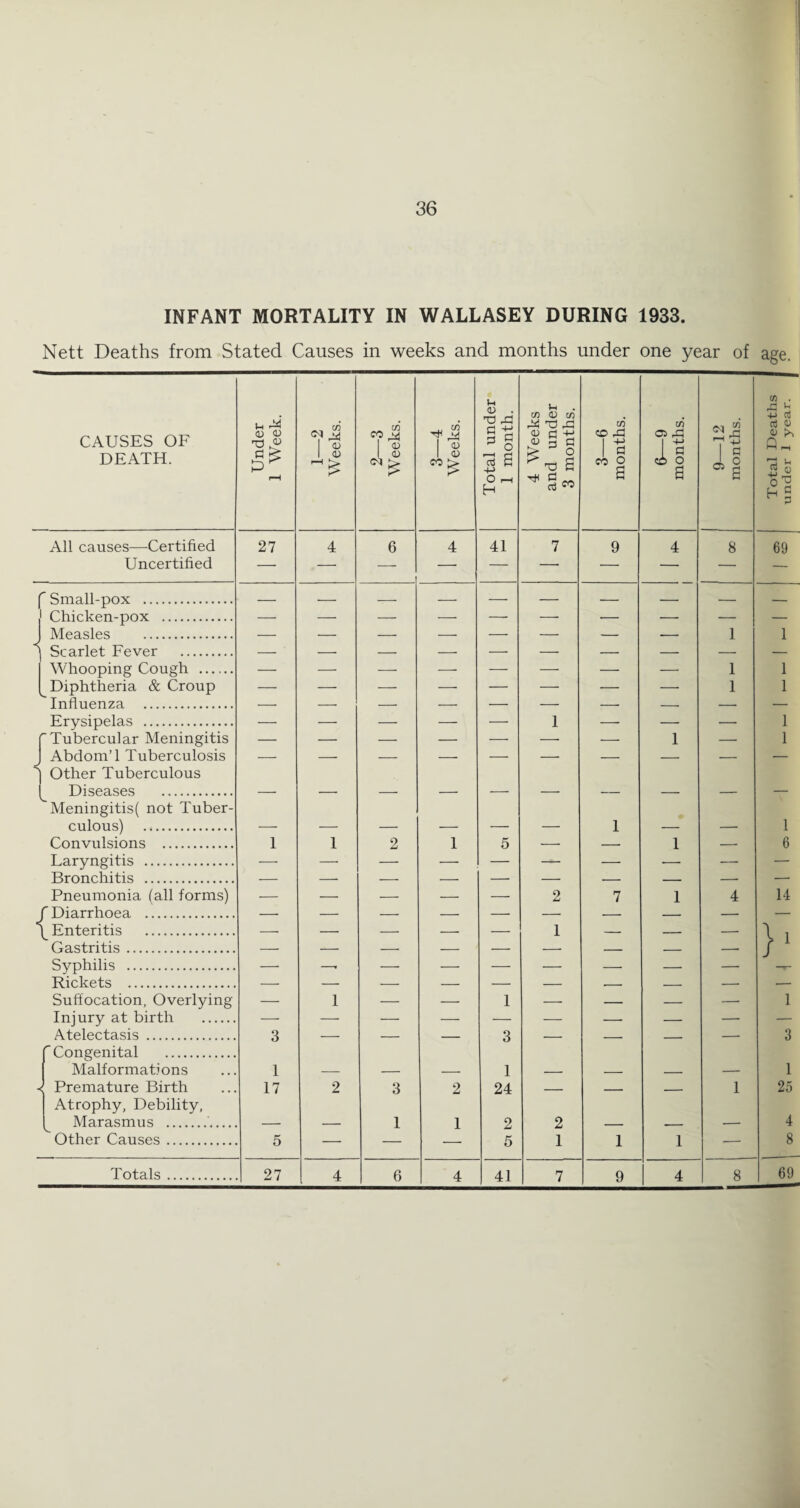 INFANT MORTALITY IN WALLASEY DURING 1933. Nett Deaths from Stated Causes in weeks and months under one year of age. CAUSES OF DEATH. All causes—Certified Uncertified I 1 f Small-pox . Chicken-pox . Measles . Scarlet Fever . Whooping Cough . Diphtheria & Croup Influenza . Erysipelas . Tubercular Meningitis AbdomT Tuberculosis Other Tuberculous Diseases . Meningitis( not Tuber¬ culous) . Convulsions . Laryngitis . Bronchitis . Pneumonia (all forms) r Diarrhoea . \ Enteritis . Gastritis. Syphilis . Rickets . Suffocation, Overlying Injury at birth . Atelectasis . Congenital . Malformations Premature Birth Atrophy, Debility, Marasmus .. Other Causes Totals 0) <D 5^ 27 3 I 17 27 I 0) 2 I 6 0) I 0) CO > 3 I 6 u (D . o a 4-> O ^ H 41 u . (n (U (n 4s! T) rC) <u c! +- T3 G ^ ^ r.-, 03 m rG I a CO Q cn 05 rG i 9 2 I 1 3 1 24 2 5 41 2 1 2 1 9 (M 05 G O tn . G ^ +j rt Lj $ o 69 } 14 1 1 3 1 25 4 8 69