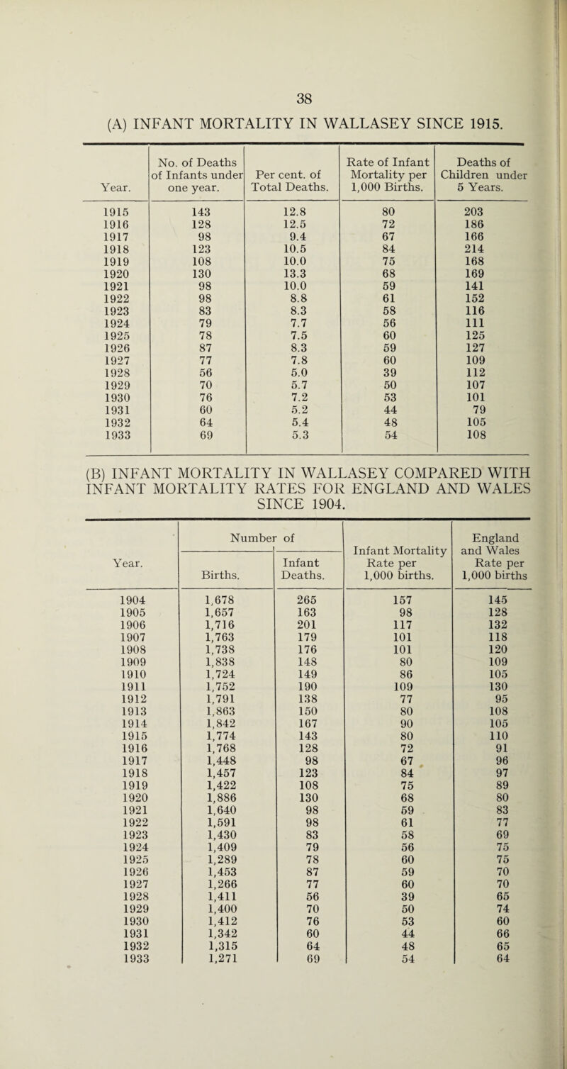 (A) INFANT MORTALITY IN WALLASEY SINCE 1915. Year. No. of Deaths of Infants under one year. Per cent, of Total Deaths. Rate of Infant Mortality per 1,000 Births. Deaths of Children under 5 Years. 1915 143 12.8 80 203 1916 128 12.5 72 186 1917 98 9.4 67 166 1918 123 10.5 84 214 1919 108 10.0 75 168 1920 130 13.3 68 169 1921 98 10.0 59 141 1922 98 8.8 61 152 1923 83 8.3 58 116 1924 79 7.7 56 111 1925 78 7.5 60 125 1926 87 8.3 59 127 1927 77 7.8 60 109 1928 56 5.0 39 112 1929 70 5.7 50 107 1930 76 7.2 53 101 1931 60 5.2 44 79 1932 64 5.4 48 105 1933 69 5.3 54 108 (B) INFANT MORTALITY IN WALLASEY COMPARED WITH INFANT MORTALITY RATES FOR ENGLAND AND WALES SINCE 1904. Year. Number of Infant Mortality Rate per 1,000 births. England and Wales Rate per 1,000 births Births. Infant Deaths. 1904 1,678 265 157 145 1905 1,657 163 98 128 1906 1,716 201 117 132 1907 1,763 179 101 118 1908 1,738 176 101 120 1909 1,838 148 80 109 1910 1,724 149 86 105 1911 1,752 190 109 130 1912 1,791 138 77 95 1913 1,863 150 80 108 1914 1,842 167 90 105 1915 1,774 143 80 110 1916 1,768 128 72 91 1917 1,448 98 67 , 96 1918 1,457 123 84 97 1919 1,422 108 75 89 1920 1,886 130 68 80 1921 1,640 98 59 83 1922 1,591 98 61 77 1923 1,430 83 58 69 1924 1,409 79 56 75 1925 1,289 78 60 75 1926 1,453 87 59 70 1927 1,266 77 60 70 1928 1,411 56 39 65 1929 1,400 70 50 74 1930 1,412 76 53 60 1931 1,342 60 44 66 1932 1,315 64 48 65 1933 1,271 69 54 64