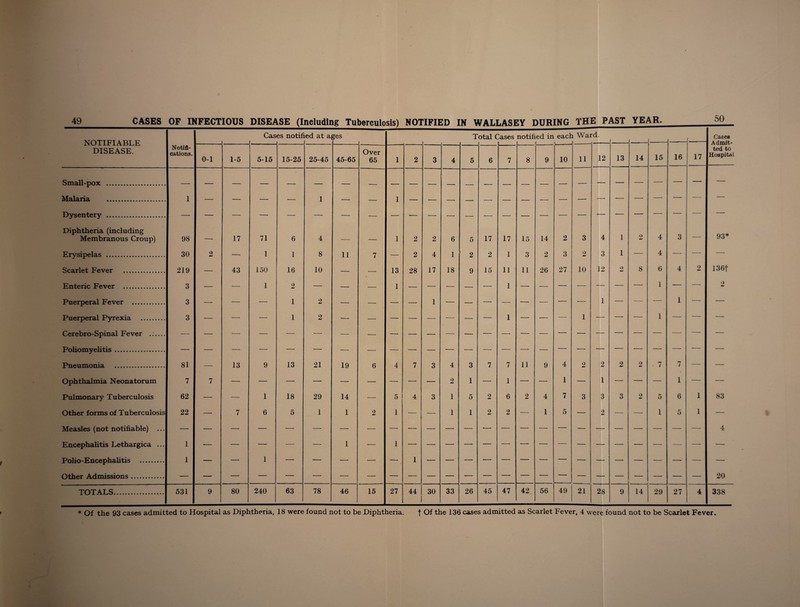 ! [ i 49_CASES OF INFECTIOUS DISEASE (Including Tuberculosis) NOTIFIED IN WALLASEY DURING THE PAST YEAR. NOTIFIABLE DISEASE. Notifi¬ cations. Cas es notif led at a ges T otal C 'ases notif led in eacl f 1 Wai rd. - Cases Admit- 0-1 1-5 5-15 15-25 25-45 45-65 Over 65 1 2 3 4 5 6 7 8 9 10 11 12 13 14 15 16 17 ted to Hospital Small-Dox - TVIalaria 1 1 1 Dysentery . — — — — •— — X -— — —• — •—■ — — — — — — — — — — — — Diphtheria (including Membranous Croup) 98 -- 17 71 6 4 — — 1 2 2 6 5 17 17 15 14 2 3 4 1 2 4 3 93^^ Erysipelas . 30 2 — 1 1 8 11 7 — 2 4 1 2 2 1 3 2 3 2 3 1 — 4 — — — Scarlet Fever . 219 43 150 16 10 13 28 17 18 9 15 11 11 26 27 10 12 2 8 6 4 2 136t P'.nferir. Fever . 3 1 2 1 1 1 2 Puerperal Fever . 3 — — 1 2 — — —• 1 — — — — — — — 1 — — — 1 — —• Puerperal Pyrexia . 3 — — — 1 2 ■— —■ — —■ — — — — 1 — — — 1 — — — 1 — — — Cerebro-Spinal Fever . — — •—■ — — — — — — — — — — — — — — — — — — — — ■—■ —■ — PoUomyeUtis. — — — — — — — — —• — — •— — •—• — — — — — — — ■— — — — •— Fnenmnnia . 81 13 9 13 21 19 6 4 7 3 4 3 7 7 11 9 4 2 2 2 2 • / 7 -- — Ophthalmia Neonatorum 7 7 2 1 1 1 1 — — 1 — — Pulmonary Tuberculosis 62 — — 1 18 29 14 — 5 4 3 1 5 2 6 2 4 7 3 3 3 2 5 6 1 83 Other forms of Tuberculosis 22 — 7 6 5 1 1 2 1 — ■—• 1 1 2 2 — 1 5 — 2 — — 1 5 1 — Measles (not notifiable) ... — — — — ■— — — — — — — — — -— — — —• — -— — — — — — — 4 Encephalitis Lethargica ... 1 — — ■— — — 1 •— 1 — — — — — — — — — — — — — •— — — ■— Polio-Encephalitis . 1 — — 1 — — — —■ — 1 — — — •— — — — — — — — — — — — Other Admissions. — — — — — — — —• — — — — — — — — — — — — — — — — — 20 TOTALS. 531 9 80 240 63 78 46 . 15 27 44 30 33 26 45 47 42 56 49 21 28 9 14 29 27 4 338