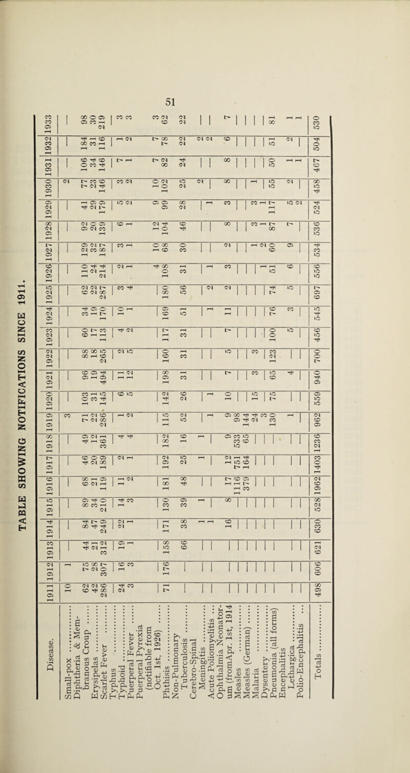 TABLE SHOWING NOTIFICATIONS SINCE 1911. 1933 1 00 O 05 1 1 05 CO ^ 1 (M CO CO CO 04 (04 1 CD 04 1 1 ^ 1 1 1 1 ^ i-H p—H GO 530 1932 1 r-l O 1 1 CO CO 1—1 1 rH I—1 p-H<04 I>00 (04 (04(04 CDI (04 1 1 1 1 H (04 1 ID 1 504 1931 1 O T}H CO 1 1 O CO TjH 1 i-H ^ lO* rH t- (04 rtl 1 00 04 1 I ^ 1 ' ' 1 50 1 1 467 1930 <N CO CD 1 1 CO (04 O 04 lo 04 1 00 1 p-H O (04 1 1 p-H 1 ^ 1 55 2 458 1929 1 r-H Oi* 1 1 CN 1 lO (04 <35 <35 00 1 05 04 1 H CO 1 1 CO H t- O <04 1 rH 524 1928 1 (M O 05 1 1 05 <M CO j (—1 CD p-H 04 Tfi CO 1 rH o ^ 1 P-H 1 “ 1 1 CO H t- 1> 1 1 00 1 536 1927 1 05 04 1 04 CO 00 r—H CO 1—i O 00 o I P-H CD CO 1 1 ^ 1 1 H (04 O <35 1 1 CD 1 534 1926 1 O ^ 1 1 04 r-H 04 (04 pH Tt< 00 pH O CO 1 H CO ' ' rH r-H CO I ^ 1 556 !i925 1 04 04 1 CD 04 00 04 3 4 180 56 04 04 1 1 1 74 5 697 ! 1924 1 Thi 05 O 1 CO 1—1 tr* 10 1 169 51 i-H r-H 76 3 545 1923 1 O CO 1 CO 4 2 117 31 1 - 1 1 •1 100 5 456 1922 1 00 00 lO 1 OO >—1 CD 04 2 5 160 31 1 “ r CO 1 1 D4 1 1 ^H 700 1921 1 CD (35 05 1—1 05 11 12 198 31 1 1 ” 65 4 940 1920 1 CO p—1 kO 1 O CO p—H p™l 6 5 142 26 - 2 75 559 1919 CO p—1 04 CD I> (04 OO 04 11 2 115 52 H 05 00Tt<Tt(C0O H 1 (35 (04 CO 1 pH pH 962 1918 1 <35 04 p—1 1 p-H CD CO Htrjl 104 CD phI <35C0lO 1 00 pH I CO CD H lO 1 1 1 1236 1917 1 CD O 05 1 (04 GO p-H (04H 1(04 lo Hi <04ht*( 1 C5 (04 1 H IC CD pH t^r pH 1 1 1 1403 1916 1 00 1—( 05 1 CD 04 rH p^ 11 2 181 48 1 IH CD <35 1 H H t- H CO 1 1 1 1962 1915 1 <35 rtl O 1 00 CO ^ 04 14 3 130 39 1 8 1 1 1 1 528 1914 1 Tin t- <35 00 04 22 1 171 38 1 1 16 1 i 1 1 630 1913 1 tJh ^ (04 1 Tjl (04 p—1 CO 19 1 1 158 66 1 i 1 1 1 1 621 1912 p-H O GO t- (04 O CO 16 3 176 1 1 1 1 1 1 1 909 1911 o (04 (04 CD p-H CD 00 (04 Tt* CO 1 H 1 04 1 t- 1 1 1 1 1 1 1 498 Disease. pox . leria & Mem- lous Croup . •elas . t Fever . . id . sral Fever . sral Pyrexia ifiable from 1st, 1926) . is . ulmonary erculosis . o-Spinal 1 ^ oi._ 4-_ n .111^1 UlO . Poliomyelitis ... .almia Neonator- omApr. 1st, 1914 : ^ . Cd ' a 1 Vh D O ^ c A 0 4 y ... lonia (all forms) halitis largica. Encephalitis C/3 d +■> O U Is Wc)^ ^ ^ Mh M- CL, pL, (D CD 3 13 rQ OJ 0) feH (D u OJ M 0) 3 Oi r-l tfl (D <u rf >> d a.g c/D cd 0) cu a; W o
