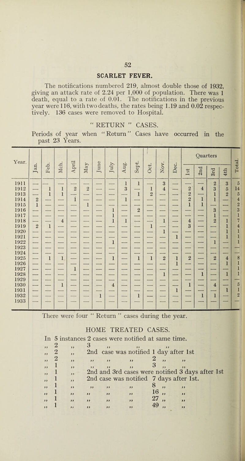 SCARLET FEVER. The notifications numbered 219, almost double those of 1932, giving an attack rate of 2.24 per 1,000 of population. There was 1 death, equal to a rate of 0.01. The notifications in the previous year were 116, with two deaths, the rates being 1.19 and 0.02 respec¬ tively. 136 cases were removed to Hospital. “ RETURN ’’ CASES. Periods of year when “Return” Cases have occurred in the past 23 Years. / i Quarters Year. . r1 • i-H 0) Aug. 4-i Oct. • 73 d Fet O < d d 3 1—) r*' • Ph <D C/) o Iz; Dec 4-» cn »—1 2nd 1 3rd 4th 0 H 1911 - _ _ _ _ _ _ 1 1 - 3 _ — — 2 3 5 1912 — 1 1 2 2 — — 3 — 1 4 — 2' 4 3 5 14 1913 — 1 1 — — — — — 1 2 — — 2 — 1 2 5 1914 2 — — i — — — 1 — — — — 2 1 1 — 4 1915 1916 1 — — — 1 — 1 — 2 — — — 1 1 3 — 2 3 1917 1918 — — 4 — — — 1 1 1 — — 1 — 4 — 1 2 1 1 7 1919 2 1 — — — — — — — 1 — — 3 — — 1 4 1920 1 1 1 1921 1922 1923 1 1 1 1 1 1 1924 1925 — 1 1 — — — 1 — 1 1 2 1 2 — 2 4 8 1926 1 1 1 1927 1 1 1928 1 1 — 1 1 1929 1930 — — 1 — — — 4 — — — — — 1 — 4 — 5 1931 1932 1933 1 1 1 1 1 1 1 2 1 There were four “ Return ” cases during the year. In > } > } 9> 9 9 9 9 9 9 9 9 99 9 9 99 9 9 9 9 HOME TREATED CASES. 5 instances 2 cases were notified at same time. 9. 3 ^ ^ »• « • * ♦ 2 2 1 1 1 1 1 1 1 99 99 99 9 9 9 9 9 9 2nd case was notified 1 day after 1st 2 „ 3 „ 2nd and 3rd cases were notified 3 days after 1st 2nd case was notified 7 days after 1st. 8 „ 16 „ 27 „ 49 9 9 99 99 99 99 99 99 99