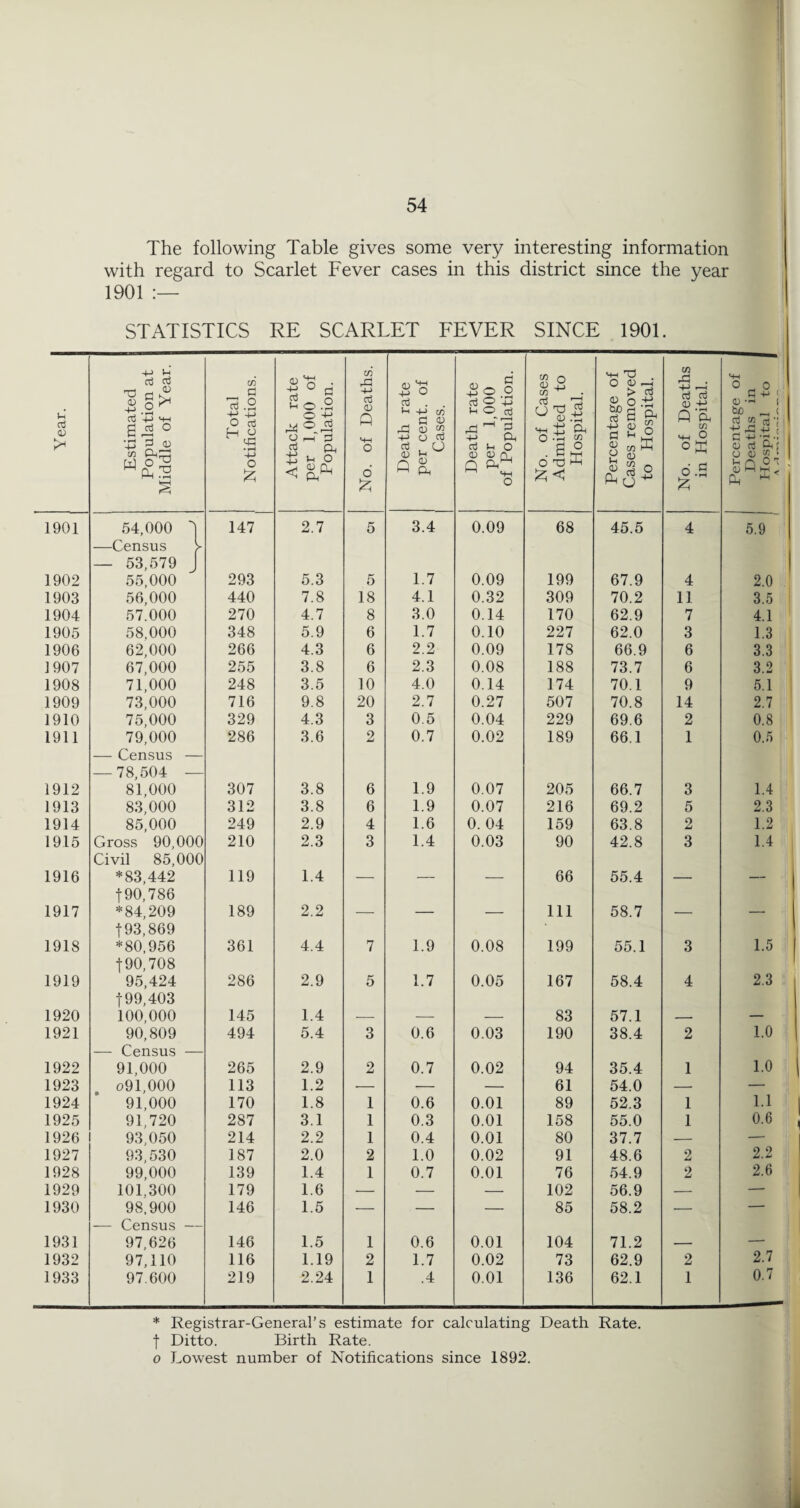 The following Table gives some very interesting information with regard to Scarlet Fever cases in this district since the year 1901 STATISTICS RE SCARLET FEVER SINCE 1901. o Lowest number of Notifications since 1892.