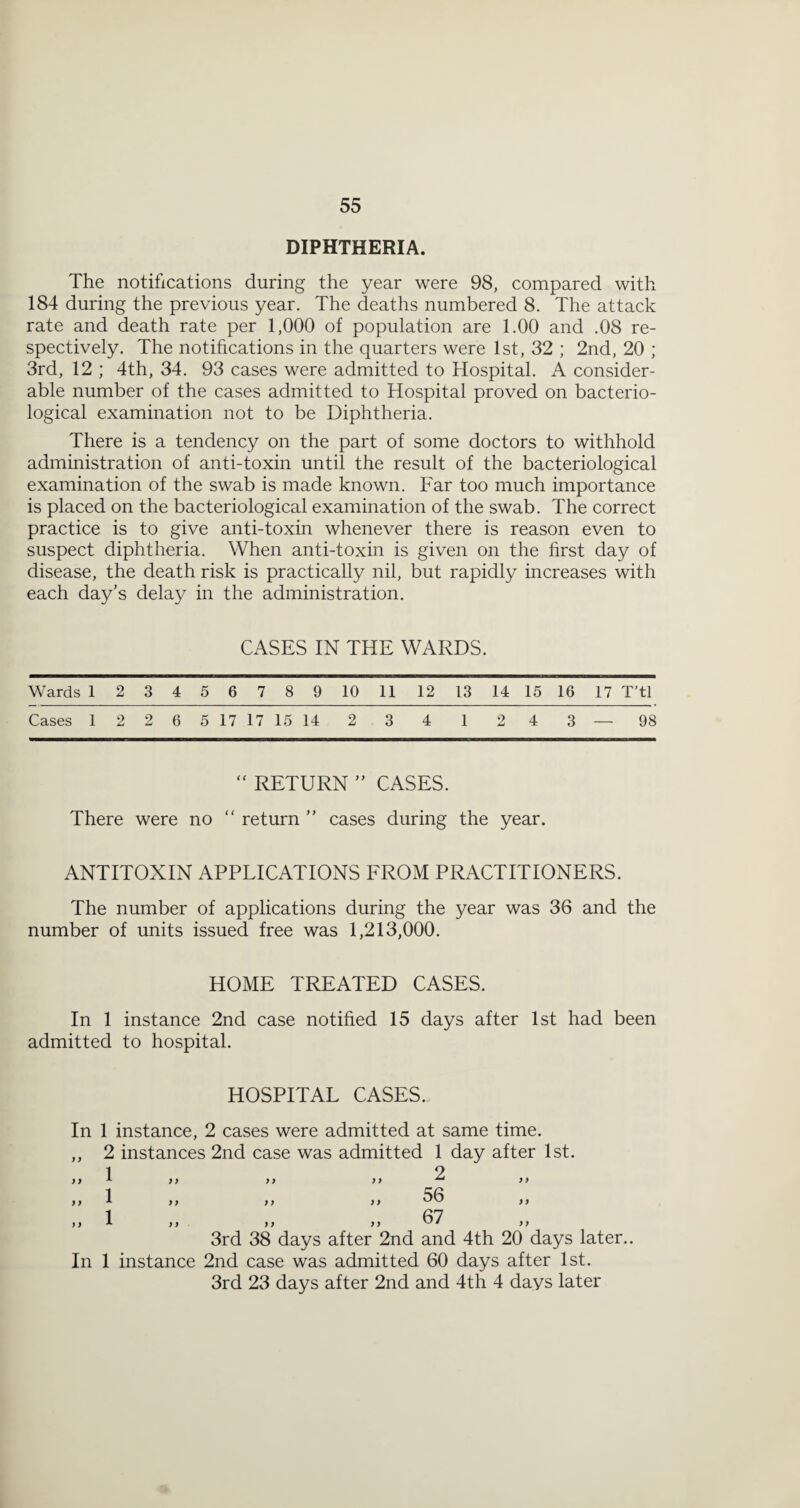 DIPHTHERIA. The notifications during the year were 98, compared with 184 during the previous year. The deaths numbered 8. The attack rate and death rate per 1,000 of population are 1.00 and .08 re¬ spectively. The notifications in the quarters were 1st, 32 ; 2nd, 20 ; 3rd, 12 ; 4th, 34. 93 cases were admitted to Hospital. A consider¬ able number of the cases admitted to Hospital proved on bacterio¬ logical examination not to be Diphtheria. There is a tendency on the part of some doctors to withhold administration of anti-toxin until the result of the bacteriological examination of the swab is made known. Far too much importance is placed on the bacteriological examination of the swab. The correct practice is to give anti-toxin whenever there is reason even to suspect diphtheria. When anti-toxin is given on the hrst day of disease, the death risk is practically nil, but rapidly increases with each day’s delay in the administration. CASES IN THE WARDS. Wards 1 2 3 4 5 6 7 8 9 10 11 12 13 14 15 16 17 T’tl Cases 1 2 2 6 5 17 17 15 14 2 3 4 1 2 4 3 — 98 “ RETURN ” CASES. There were no  return ” cases during the year. ANTITOXIN APPLICATIONS FROM PRACTITIONERS. The number of applications during the year was 36 and the number of units issued free was 1,213,000. HOME TREATED CASES. In 1 instance 2nd case notified 15 days after 1st had been admitted to hospital. HOSPITAL CASES. In 1 instance, 2 cases were admitted at same time. ,, 2 instances 2nd case was admitted 1 day after 1st. >> ^ } } 9 9 „ 1 } } 9 9 „ 1 ) } 9 9 ) } }} 2 56 67 } > 3rd 38 days after 2nd and 4th 20 days later.. In 1 instance 2nd case was admitted 60 days after 1st. 3rd 23 days after 2nd and 4th 4 days later