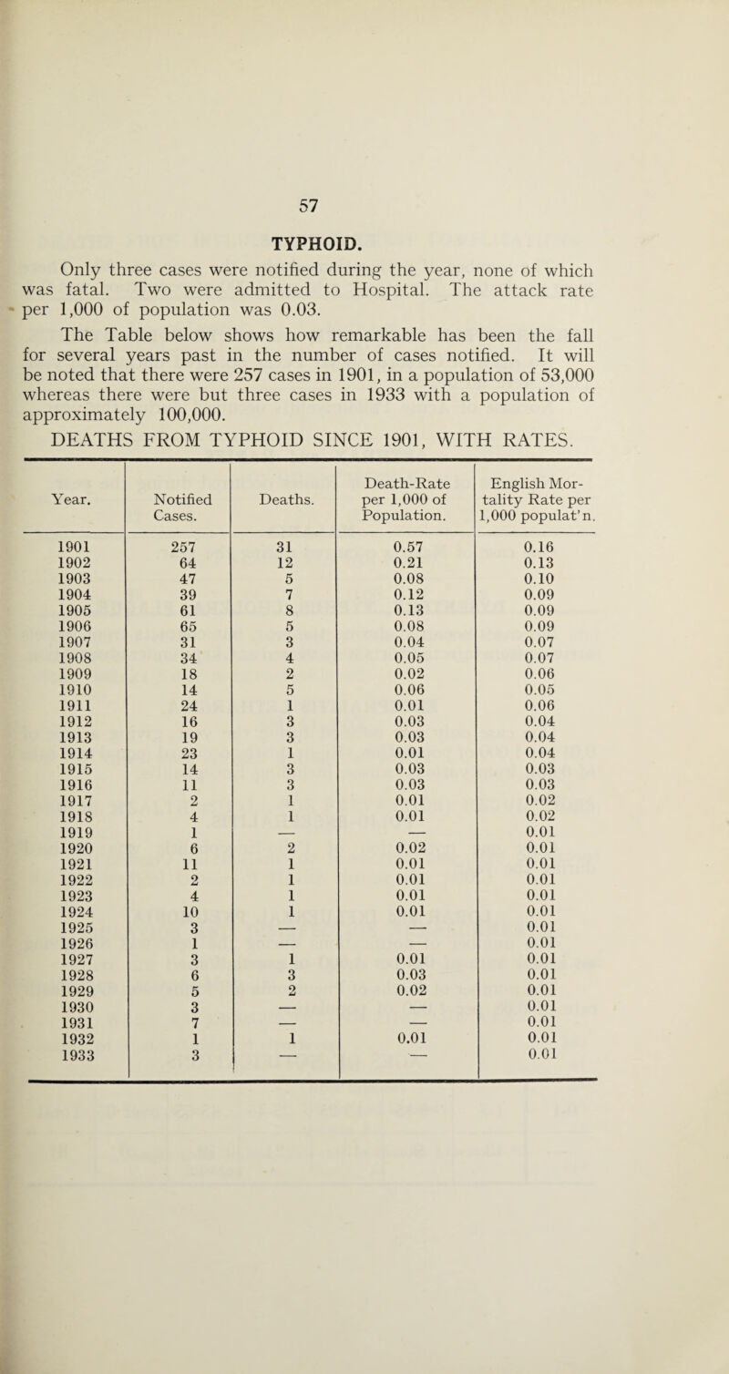TYPHOID. Only three cases were notified during the year, none of which was fatal. Two were admitted to Hospital. The attack rate per 1,000 of population was 0.03. The Table below shows how remarkable has been the fall for several years past in the number of cases notified. It will be noted that there were 257 cases in 1901, in a population of 53,000 whereas there were but three cases in 1933 with a population of approximately 100,000. DEATHS FROM TYPHOID SINCE 1901, WITH RATES. Year. Notified Cases. Deaths. Death-Rate per 1,000 of Population. English Mor¬ tality Rate per 1,000 populat’n. 1901 257 31 0.57 0.16 1902 64 12 0.21 0.13 1903 47 5 0.08 0.10 1904 39 7 0.12 0.09 1905 61 8 0.13 0.09 1906 65 5 0.08 0.09 1907 31 3 0.04 0.07 1908 34 4 0.05 0.07 1909 18 2 0.02 0.06 1910 14 5 0.06 0.05 1911 24 1 0.01 0.06 1912 16 3 0.03 0.04 1913 19 3 0.03 0.04 1914 23 1 0.01 0.04 1915 14 3 0.03 0.03 1916 11 3 0.03 0.03 1917 2 1 0.01 0.02 1918 4 1 0.01 0.02 1919 1 — — 0.01 1920 6 2 0.02 0.01 1921 11 1 0.01 0.01 1922 2 1 0.01 0.01 1923 4 1 0.01 0.01 1924 10 1 0.01 0.01 1925 3 — — 0.01 1926 1 — — 0.01 1927 3 1 0.01 0.01 1928 6 3 0.03 0.01 1929 5 2 0.02 0.01 1930 3 — — 0.01 1931 7 — — 0.01 1932 1 1 0.01 0.01 1933 3 ■■  ■■ 0.01