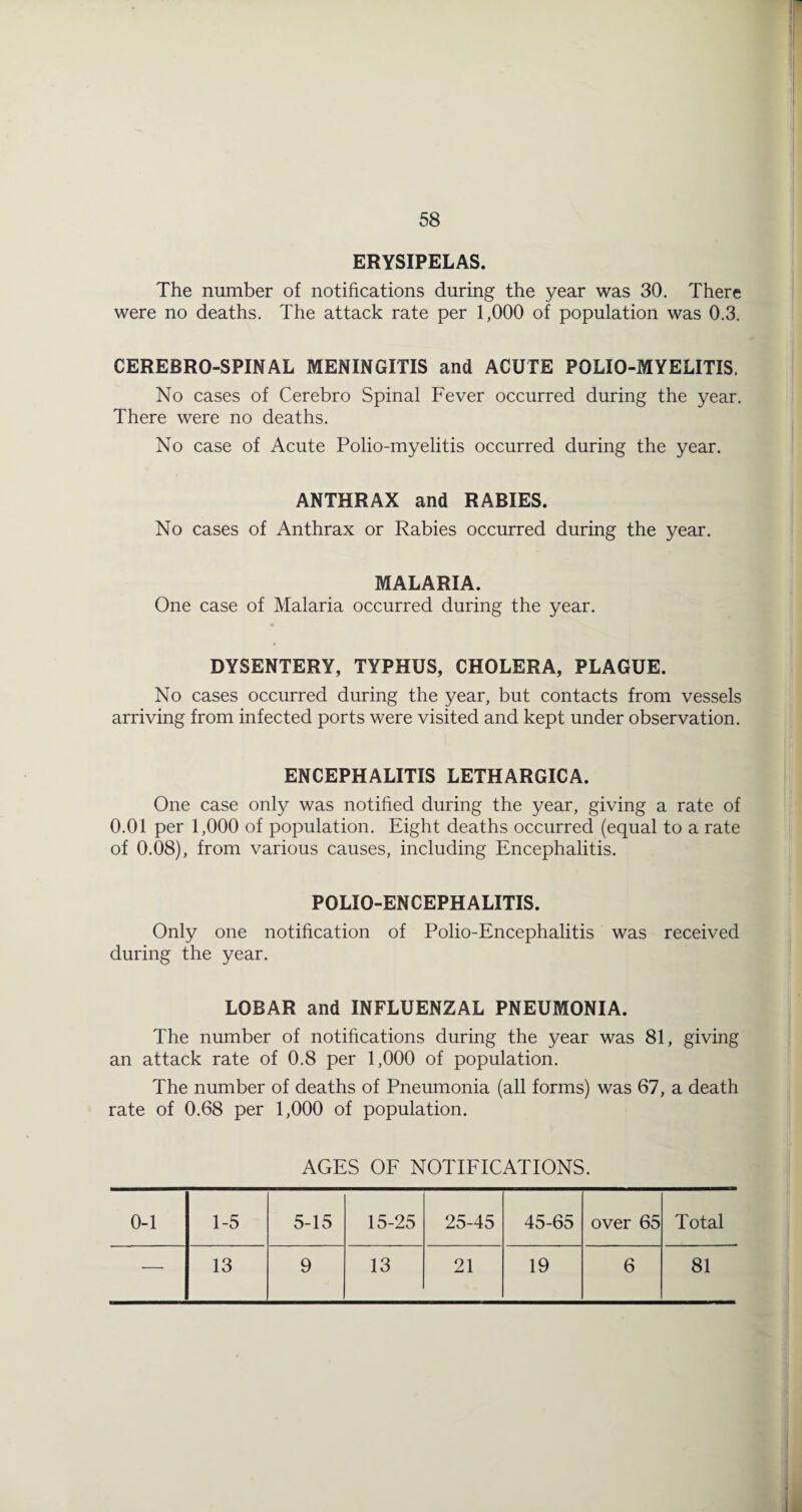 ERYSIPELAS. The number of notifications during the year was 30. There were no deaths. The attack rate per 1,000 of population was 0.3. CEREBRO-SPINAL MENINGITIS and ACUTE POLIO-MYELITIS. No cases of Cerebro Spinal Fever occurred during the year. There were no deaths. No case of Acute Polio-myelitis occurred during the year. ANTHRAX and RABIES. No cases of Anthrax or Rabies occurred during the year. MALARIA. One case of Malaria occurred during the year. DYSENTERY, TYPHUS, CHOLERA, PLAGUE. No cases occurred during the year, but contacts from vessels arriving from infected ports were visited and kept under observation. ENCEPHALITIS LETHARGICA. One case only was notified during the year, giving a rate of 0.01 per 1,000 of population. Eight deaths occurred (equal to a rate of 0.08), from various causes, including Encephalitis. POLIO-ENCEPHALITIS. Only one notification of Polio-Encephalitis was received during the year. LOBAR and INFLUENZAL PNEUMONIA. The number of notifications during the year was 81, giving an attack rate of 0.8 per 1,000 of population. The number of deaths of Pneumonia (all forms) was 67, a death rate of 0.68 per 1,000 of population. AGES OF NOTIFICATIONS. 0-1 1-5 5-15 15-25 25-45 45-65 over 65 Total — 13 9 13 21 19 6 81