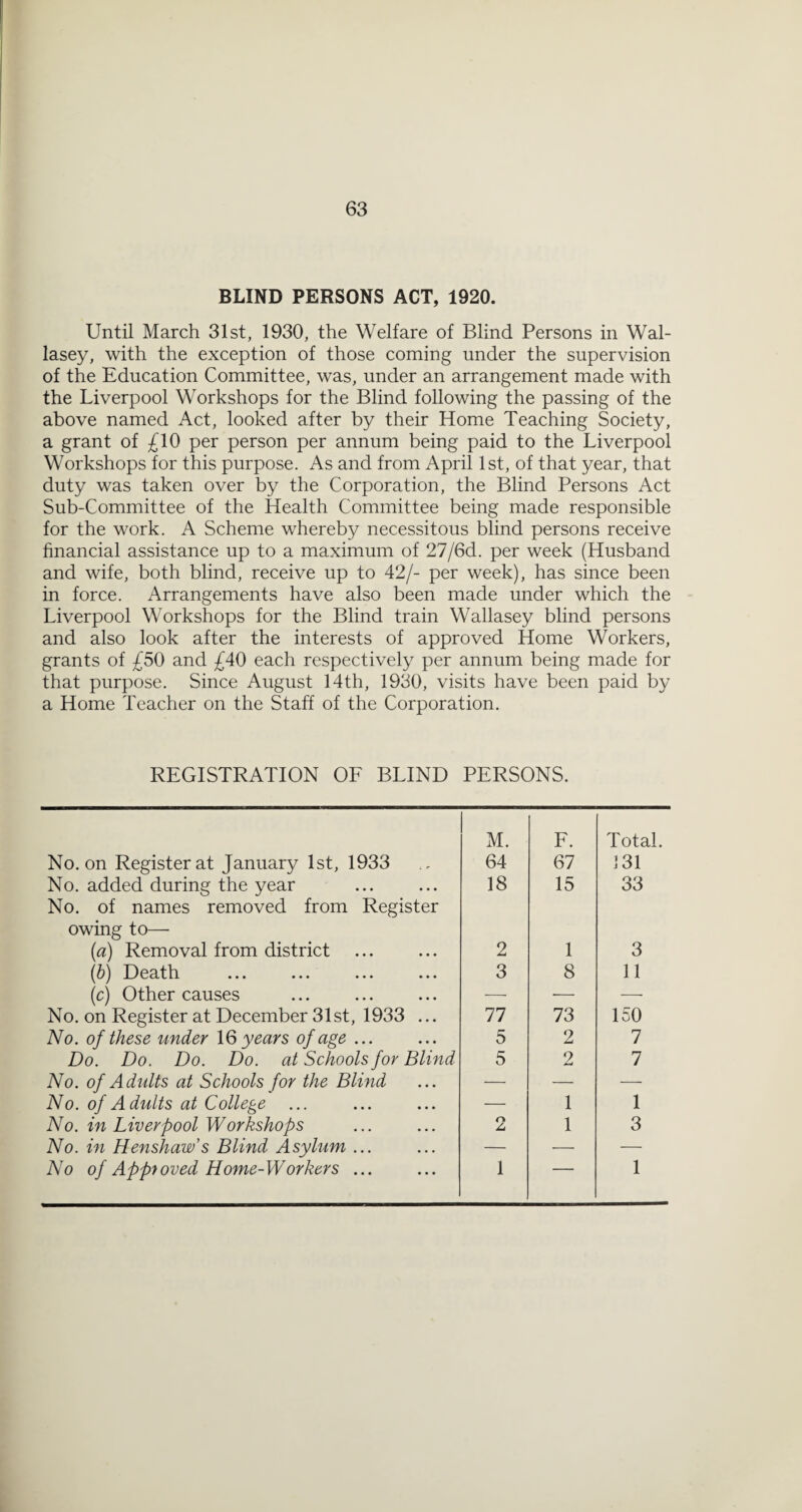 BLIND PERSONS ACT, 1920. Until March 31st, 1930, the Welfare of Blind Persons in Wal¬ lasey, with the exception of those coming under the supervision of the Education Committee, was, under an arrangement made with the Liverpool Workshops for the Blind following the passing of the above named Act, looked after by their Home Teaching Society, a grant of £10 per person per annum being paid to the Liverpool Workshops for this purpose. As and from April 1st, of that year, that duty was taken over by the Corporation, the Blind Persons Act Sub-Committee of the Health Committee being made responsible for the work. A Scheme whereby necessitous blind persons receive financial assistance up to a maximum of 27/6d. per week (Husband and wife, both blind, receive up to 42/- per week), has since been in force. Arrangements have also been made under which the Liverpool Workshops for the Blind train Wallasey blind persons and also look after the interests of approved Home Workers, grants of £50 and £40 each respectively per annum being made for that purpose. Since August 14th, 1930, visits have been paid by a Home Teacher on the Staff of the Corporation. REGISTRATION OE BLIND PERSONS. No. on Register at January 1st, 1933 M. 64 F. 67 Total. ]31 No. added during the year 18 15 33 No. of names removed from Register owing to— (a) Removal from district 2 1 3 (h) Death 3 8 11 (c) Other causes — — — No. on Register at December 31st, 1933 ... 77 73 150 No. of these under \Q years of age ... 5 2 7 Do. Do. Do. Do. at Schools for Blind 5 2 7 No. of Adults at Schools for the Blind — — •—- No. of Adults at College ... — 1 1 No. in Liverpool Workshops 2 1 3 No. in Henshaw’s Blind Asylum ... — — — No of Approved Home-Workers ... 1 1