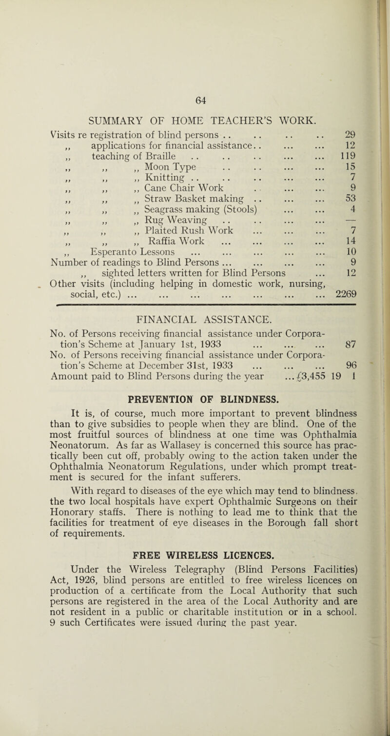SUMMARY OF HOME TEACHER’S WORK. Visits re registration of blind persons .. ,, applications for financial assistance. . ,, teaching of Braille „ „ „ Moon Type . „ ,, ,, Knitting. ,, ,, ,, Cane Chair Work ,, ,, ,, Straw Basket making .. ,, ,, ,, Seagrass making (Stools) „ „ „ Rug Weaving . ,, ,, ,, Plaited Rush Work ,, ,, ,, Raffia Work ,, Esperanto Lessons Number of readings to Blind Persons ... ,, sighted letters written for Blind Persons Other visits (including helping in domestic work, nursing, social, etc.) ... ... ... ... ... ... ... 29 12 119 15 7 9 53 4 7 14 10 9 12 2269 FINANCIAL ASSISTANCE. No. of Persons receiving financial assistance under Corpora¬ tion’s Scheme at January 1st, 1933 ... ... ... 87 No. of Persons receiving financial assistance under Corpora¬ tion’s Scheme at December 31st, 1933 ... ... ... 96 Amount paid to Blind Persons during the year ...43,455 19 1 PREVENTION OF BLINDNESS. It is, of course, much more important to prevent blindness than to give subsidies to people when they are blind. One of the most fruitful sources of blindness at one time was Ophthalmia Neonatorum. As far as Wallasey is concerned this source has prac¬ tically been cut off, probably owing to the action taken under the Ophthalmia Neonatorum Regulations, under which prompt treat¬ ment is secured for the infant sufferers. With regard to diseases of the eye which may tend to blindness, the two local hospitals have expert Ophthalmic Surgeons on their Honorary staffs. There is nothing to lead me to think that the facilities for treatment of eye diseases in the Borough fall short of requirements. FREE WIRELESS LICENCES. Under the Wireless Telegraphy (Blind Persons Facilities) Act, 1926, blind persons are entitled to free wireless licences on production of a certificate from the Local Authority that such persons are registered in the area of the Local Authority and are not resident in a public or charitable institution or in a school. 9 such Certificates were issued during the past year.