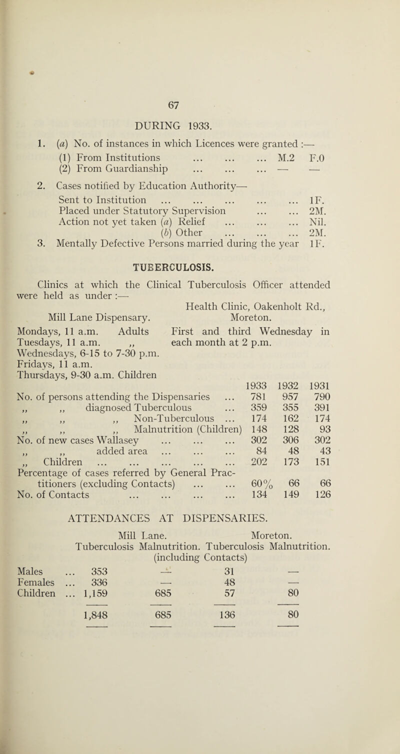 « DURING 1933. 1. (a) No. of instances in which Licences were granted :— (1) From Institutions ... ... ... M.2 F.O (2) From Guardianship ... ... ... — — 2. 3. Cases notified by Education Authority— Sent to Institution Placed under Statutory Supervision Action not yet taken (a) Relief [b) Other Mentally Defective Persons married during the year IF. 2M. Nil. 2M. IF. TUBERCULOSIS. Clinics at which the Clinical Tuberculosis Officer attended were held as under —■ Mill Lane Dispensary. Health Clinic, Oakenholt Rd., Moreton. Mondays, 11 a.m. Adults First and third Wednesday in Tuesdays, 11 a.m. „ each month at 2 p.m. Wednesdays, 6-15 to 7-30 p.m. Fridays, 11 a.m. Thursdays, 9-30 a.m. Children 1933 1932 1931 No. of persons attending the Dispensaries 781 957 790 ,, ,, diagnosed Tuberculous 359 355 391 ,, ,, ,, Non-Tuberculous ... 174 162 174 ,, ,, ,, Malnutrition (Children) 148 128 93 No. of new cases Wallasey 302 306 302 ,, ,, added area 84 48 43 ,, Children 202 173 151 Percentage of cases referred by General Prac¬ titioners (excluding Contacts) 60% 66 66 No. of Contacts 134 149 126 ATTENDANCES AT DISPENSARIES. Mill Lane. Moreton. Tuberculosis Malnutrition. Tuberculosis Malnutrition. (including Contacts) Males ... 353 — 31 Females 336 —■ 48 Children ... 1,159 685 57 1,848 685 136 80