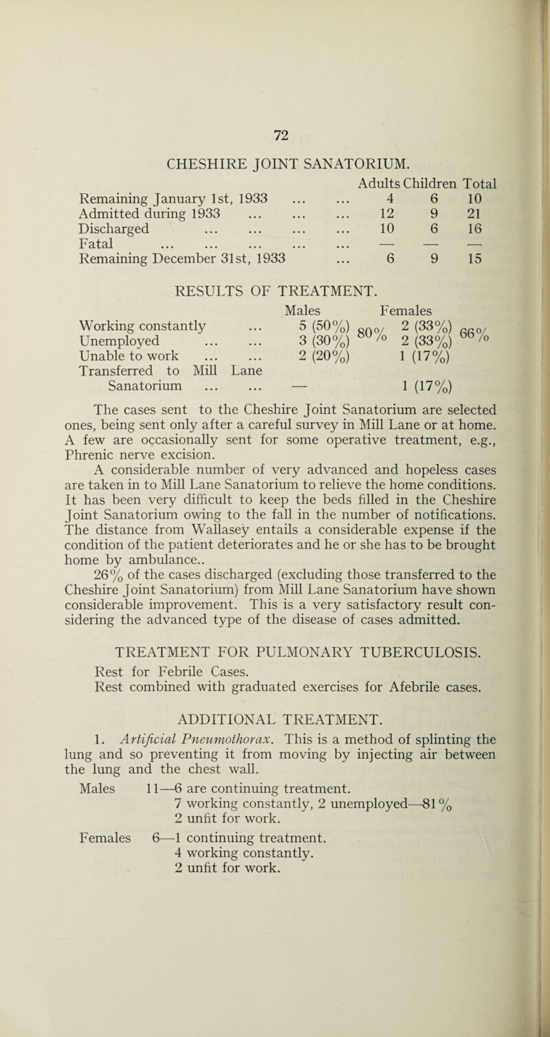 CHESHIRE JOINT SANATORIUM. Adults Children Total Remaining January 1st, 1933 4 6 10 Admitted during 1933 12 9 21 Discharged 10 6 16 TTo -f o 1 1 CL L>CvX ••• ••• ... — — — Remaining December 31st, 1933 ... 6 9 15 RESULTS OF TREATMENT. Working constantly Unemployed Unable to work Transferred to Mill Lane Sanatorium Males 5 (50%) 3 (30%) 2 (20%) Females 2 (33%) 2 (33%) 1 (17%) 1 (17%) The cases sent to the Cheshire Joint Sanatorium are selected ones, being sent only after a careful survey in Mill Lane or at home. A few are occasionally sent for some operative treatment, e.g.. Phrenic nerve excision. A considerable number of very advanced and hopeless cases are taken in to Mill Lane Sanatorium to relieve the home conditions. It has been very difficult to keep the beds filled in the Cheshire Joint Sanatorium owing to the fall in the number of notifications. The distance from Wallasey entails a considerable expense if the condition of the patient deteriorates and he or she has to be brought home by ambulance.. 26% of the cases discharged (excluding those transferred to the Cheshire Joint Sanatorium) from Mill Lane Sanatorium have shown considerable improvement. This is a very satisfactory result con¬ sidering the advanced type of the disease of cases admitted. TREATMENT FOR PULMONARY TUBERCULOSIS. Rest for Febrile Cases. Rest combined with graduated exercises for Afebrile cases. ADDITIONAL TREATMENT. 1. Artificial Pneumothorax. This is a method of splinting the lung and so preventing it from moving by injecting air between the lung and the chest wall. Males 11—6 are continuing treatment. 7 working constantly, 2 unemployed—81 % 2 unfit for work. Females 6—1 continuing treatment. 4 working constantly. 2 unfit for work.