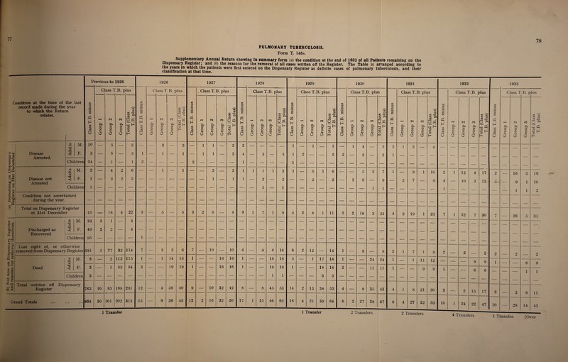 78 PULMONARY TUBERCULOSIS. Form T. 146a. Supplementary Annual Return showing in summary form (a) the condition at the end of 1932 of all Patients remaining on the Dispensary Register; and (6) the reasons for the removal of all cases written oi! the Register. The Table is arranged according to the years in which the patients were first entered on the Dispensary Register as definite cases of pulmonary tuberculosis, and their ciassification at that time. jO-