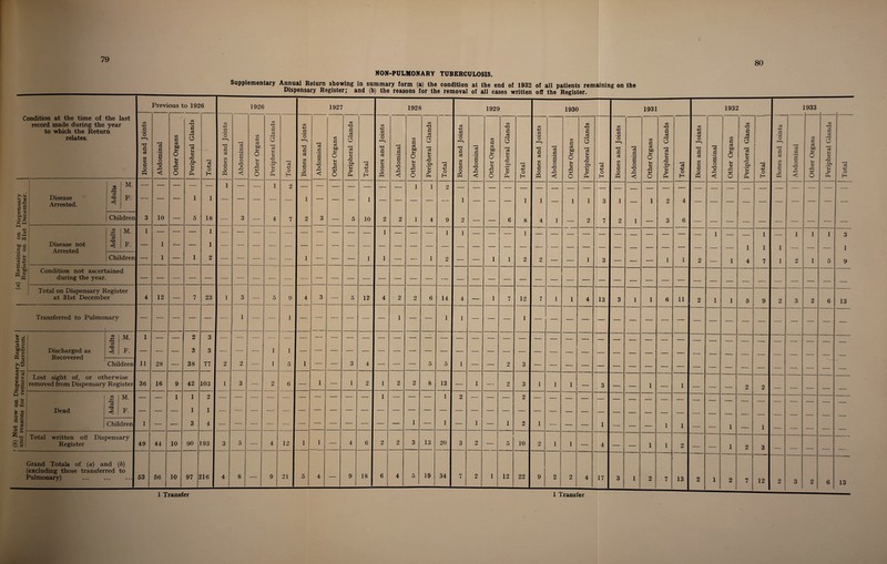 80 NON-PULMONARY TUBERCULOSIS. Supplementary Annual Return showing in summary form (a) the condition at the end of 1932 of all patients remaining on the lilcnAncQ /\%\ 4-1%^ __i _« _ «« ... ^ .. Previous to 1926 1926 1927 1928 1929 Condition at the time of the last record made during the year to which the Return relates. Bones and Joints Abdominal Other Organs Peripheral Glands Total Bones and Joints Abdominal Other Organs Peripheral Glands Total Bones and Joints 1 Abdominal Other Organs Peripheral Glands Total Bones and Joints Abdominal Other Organs Peripheral Glands j oJ -M o H Bones and Joints Abdominal Other Organs Peripheral Glands Total Bones and Joints 1 M. — — — — — 1 — — 1 2 — — — — — — — 1 1 2 Dispensary December. Disease Arrested. G < F. — — — 1 1 — — — ■— — 1 — — — 1 — — — — — 1 — — — 1 1 Children 3 10 — 5 18 — 3 —■ 4 7 2 3 — 5 10 2 2 1 4 9 2 — — 6 8 4 -p e 5 ^ 0 CO bo a G 0 Disease not Arrested Adults M. F. 1 1 -- 1 1 ■ __ ' — — ■ - “ ■ ■ — — 1 — — — 1 1 — — — 1 — [) Remaini Register Children — 1 — 1 2 —• — — —• —■ 1 — — — 1 1 — — 1 2 — — 1 1 2 2 Condition not ascertained during the year. — — — — — —■ — — —• — —• — — — — — — — — — — — — — — — Total on Dispensary Register at 31st December 4 12 — 7 23 1 3 —■ 5 9 4 3 ■—- 5 12 4 2 2 6 14 4 — 1 7 12 7 Transferred to Pulmonary ( — — — — — — 1 —■ — 1 — — — — —■ — 1 — — 1 1 — — — I — 1 d CO ; M. 1 — — 2 3 —■ — ■— — — — — -—■ — — — — — — — — — — — — — w 0 bo43 V ID M rt C > 4) 0 W C Q  ,1 ^ 0 <S ^ c 0 5 Discharged as Recovered ^ i < 1 F. — •— — 3 3 —• —• 1 1 — — — — — — — — — — — — — — — — Children 11 28 — 38 77 2 2 —• 1 5 1 — — 3 4 — — — 5 5 1 — — 2 3 — Lost sight of, or otherwise removed from Dispensary Register 36 16 9 42 103 1 3 — 1 2 6 — 1 ■—- 1 2 1 2 2 8 13 — 1 — - 2 3 1 Dead Adults M. F. _ — 1 1 1 2 1 _ — ■ — _ 1 1 2 ■■■' ■ ”  ■ 2 — a g ■ S S Children 1 — — 3 4 — — — ■—• ■—• — — — — — — — 1 — 1 — 1 — 1 2 1 2:^1 Total written off Dispensary Register 49 44 10 90 93 3 5 ■—• 4 12 1 1 — 4 6 2 2 3 13 20 3 2 — 5 10 2 Grand Totals of (a) and {b) (excluding those transferred to Pulmonary) 63 56 10 97 i lie 4 8 — 9 21 5 4 — 9 18 6 4 5 19 34 7 2 1 12 22 9 1930 rt a • ^ 6 o T3 rO tn G rt to u o IH 4) xi 1931 1932 1933 Peripheral Glands Total Bones and Joints Abdominal Other Organs j Peripheral Cffands Total j 1 Bones and Joints Abdominal Other Organs Peripheral Glands [ Total 1 Bones and Joints Abdominal Other Organs Peripheral Glands j Total 1 3 1 — 1 2 4 — — -— — — — — — — 2 7 2 1 — 3 6 — — — — — — — — 1 — — 1 — 1 1 1 3 1 1 1 — — — 1 1 3 — — — 1 1 2 — 1 4 7 1 2 1 5 9 — — — — — — — — — — — — — — — — — 4 13 3 1 1 6 11 2 1 1 5 9 2 3 2 6 13 — — — — — — — — — — — — — — — — — — — — — — — — “ -- — •- — -- — — — — — — — — — — — — — — — — — — — — — 3 — — 1 — 1 — — — 2 2 — — — __ _ — — — — — — — — — — — — — — — — — — — — — — — — — — — — 1 — — — 1 1 — — 1 — 1 — — — — — — 4 — — 1 1 O — — 1 2 3 __ _ _ 4 17 3 1 2 m / 13 2 1 2 7 12 2 3 ‘> md 6 13 1 Transfer