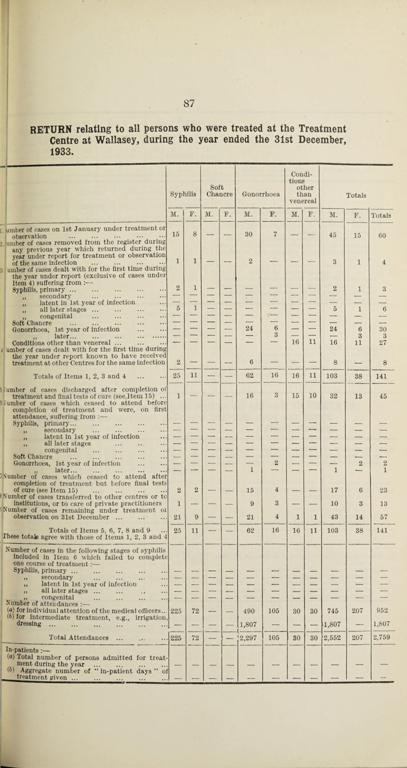 RETURN relating to all persons who were treated at the Treatment Centre at Wallasey, during the year ended the 31st December, 1933. Condi¬ tions Soft other Syphilis Chancre Gonorrhoea than Totals venereal M. F. M. F. M. F. M. F. M. F. Totals l. lumber of cases on 1st January under treatment or observation ... ... ... • • • . • • • > umber of cases removed from the register during 15 8 — — 30 7 — — 45 15 60 any previous year which returned during the year under report for treatment or observation ! of the same infection 3 [umber of cases dealt with for the first time during 1 1 — — 2 — — — 3 1 4 the year under report (exclusive of cases under Item 4) suffering from 1 Syphilis, primary. 2 1 — — — ' -- — 2 1 3 ,, secondary ' ,, latent in 1st year of infection _ — z ,, all later stages ... . 5 1 — — — — — — 5 1 6 1 ,, congenital — — — _ — — — — — Soft Chancre 24 6 — — 1 Gonorrhoea, 1st year of infection — — — -— — — 24 6 30 ,, later... ... ... . — — — — — 3 — — — 3 3 Conditions other than venereal ... ... ... i umber of cases dealt with for the first time during ■  — 16 11 16 11 27 1 the year under report known to have received treatment at other Centres for the same infection 2 — — — 6 — — — 8 — 8 ; Totals of Items 1, 2, 3 and 4 25 11 — — 62 16 16 11 103 38 141 5 lumber of cases discharged after completion of treatment and final tests of cure (see Item 15) ... 3 lumber of cases which ceased to attend before 1 — — — 16 3 15 10 32 13 45 ; completion of treatment and were, on first attendance, suffering from :— , Syphilis, primary... „ secondary ... . — — — — — — — — — — I „ latent in 1st year of infection — — — — — — — — — — — ,, all later stages — — — — — — — — — — — congenital — — — — — — — ■-- — — •- Soft Chancre ■- — — — — — — — — -- -- I Gonorrhoea, 1st year of infection — — -— — — 2 — — — 2 2 ,, later... — — — — 1 — — — 1 — 1 IN’umber of cases wliich ceased to attend after 1 completion of treatment but before final tests of cure (see Item 15) . 2 2 15 4 17 6 23 f Number of cases transferred to other centres or to t institutions, or to care of private practitioners ! [Number of cases remaining under treatment oi 1 -- — — 9 3 — — 10 3 13 1 observation on 31st December ... 21 9 — — 21 4 1 1 43 14 57 Totals of Items 5, 6, 7, 8 and 9 25 11 _ ■ 62 16 16 11 103 38 141 These totale agree with those of Items 1, 2, 3 and 4 ! Number of cases in the following stages of syphilis Included in Item 6 which failed to complete one course of treatment:— i Syphilis, primary ... i ,, secondary ... . — — — — — — — — — — — ,, latent in 1st year of infection ,, all later stages ... . _ ,, congenital — — — — — — — — — — -- Number of attendances :— (a) for Individual attention of the medical officers.. ib) for intermediate treatment, e.g., irrigation. 225 72 — — 490 105 30 30 745 207 952 dressing ... — — — — 1,807 — — — 1,807 — 1,807 Total Attendances ... 225 72 — — 2,297 105 30 30 2,552 207 2,759 In-patients ;— (a) Total number of persons admitted for treat- ment during the year (b) Aggregate number of “ In-patient days ” o: — — -- — — — — — — — treatment given ... — — — — — — — — — — —