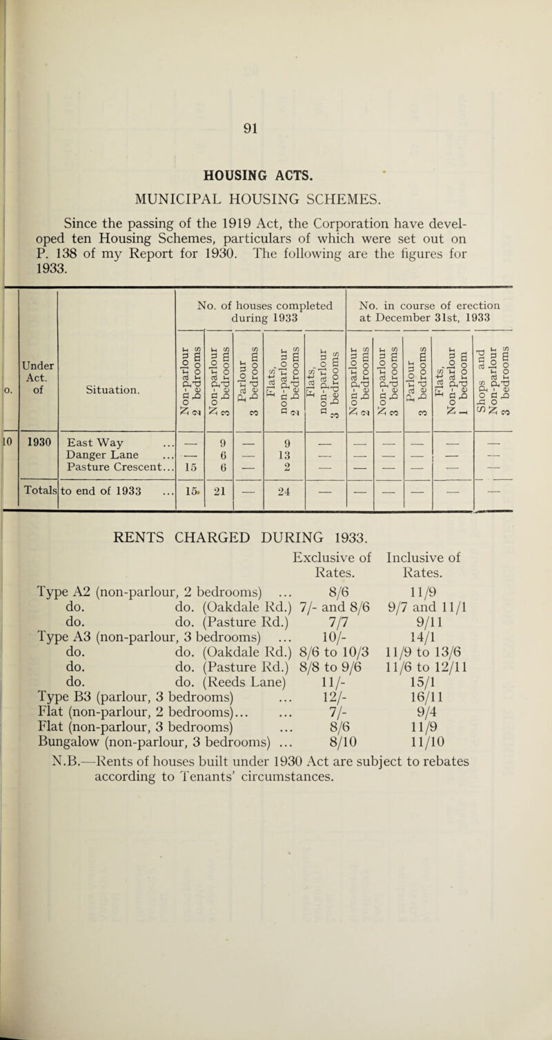 HOUSING ACTS. MUNICIPAL HOUSING SCHEMES. Since the passing of the 1919 Act, the Corporation have devel¬ oped ten Housing Schemes, particulars of which were set out on P. 138 of my Report for 1930. The following are the figures for 1933. 0. Under Act. of Situation. No. of houses completed during 1933 No. in course of erection at December 31st, 1933 f Non-parlour 2 bedrooms Non-parlour 3 bedrooms Parlour 3 bedrooms Flats, non-parlour 2 bedrooms Flats, non-parlour 3 bedrooms Non-parlour 2 bedrooms Non-parlour 3 bedrooms Parlour 3 bedrooms Flats, Non-parlour 1 bedroom Shops and Non-parlour 3 bedrooms 10 1930 East Way _ 9 _ 9 - _ _ _ ■ — Danger Lane •— 6 — 13 — --- — --- — — Pasture Crescent... 15 6 — 2 ■— — — — — — Totals to end of 1933 15. 21 — 24 — — — — — — Inclusive of Rates. 11/9 9/7 and 11/1 9/11 14/1 11/9 to 13/6 11/6 to 12/11 15/1 16/11 9/4 11/9 11/10 N.B.—Rents of houses built under 1930 Act are subject to rebates according to Tenants’ circumstances. RENTS CHARGED DURING 1933. Exclusive of Rates. Type A2 (non-parlour, 2 bedrooms) ... 8/6 do. do. (Oakdale Rd.) 7/- and 8/6 do. do. (Pasture Rd.) 7/7 Type A3 (non-parlour, 3 bedrooms) ... 10/- do. do. (Oakdale Rd.) 8/6 to 10/3 do. do. (Pasture Rd.) 8/8 to 9/6 do. do. (Reeds Lane) 11/- Type B3 (parlour, 3 bedrooms) ... 12/- Flat (non-parlour, 2 bedrooms)... ... 7/- Flat (non-parlour, 3 bedrooms) ... 8/6 Bungalow (non-parlour, 3 bedrooms) ... 8/10