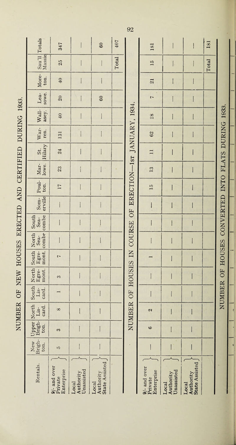 NUMBER OF NEW HOUSES ERECTED AND CERTIFIED DURING 1933. Totals 347 1 09 407 NUMBER OF HOUSES IN COURSE OF ERECTION—1st JANUARY, 1934. 00 1 1 pH 00 Sau’ll Massie 25 1 1 Total LO 1 1 Total More- ton. 40 1 1 <N I 1 Lea- sowe. 20 1 09 1> 1 1 Wall¬ asey. 40 1 1 00 04 1 1 War¬ ren. CO 1 1 62 1 1 St. Hilary 24 i 1 1 1 Mar¬ lowe. 1 23 1 1 1 13 1 1 Poul- ton. pH 1 i lO 1 1 Som¬ erville 1 1 1 1 1 1 South Sea- combe 1 1 1 i 1 1 North Sea- combe 1 1 1 I 1 1 South Egre- mont. i> 1 1 1 1 North Egre- mont. CO 1 1 1 I 1 South Lis- card. pH 1 i 1 1 1 North Lis- card. CO 1 i 1 1 Upper Brigh¬ ton. CO I 1 CO ! 1 New Brigh¬ ton. LO 1 1 1 1 1 Rentals. 9/- and over Private Enterprise Local Authority Unassisted Local Authority State Assisted 9/- and over I Private Enterprise j Local Authority Unassisted J Local ^ Authority State Assisted J NUMBER OF HOUSES CONVERTED INTO FLATS DURING 1933.