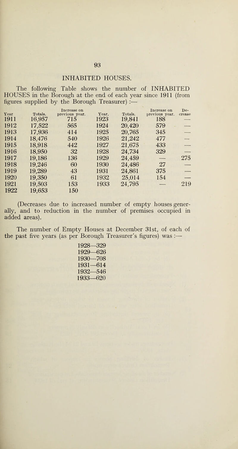 INHABITED HOUSES. The following Table shows the number of INHABITED HOUSES in the Borough at the end of each year since 1911 (from figures supplied by the Borough Treasurer) :— Year Totals. Increase on previous year. Year. Totals. Increase on previous year. De¬ crease 1911 16,957 715 1923 19,841 188 — 1912 17,522 565 1924 20,420 579 — 1913 17,936 414 1925 20,765 345 — 1914 18,476 540 1926 21,242 477 —■ 1915 18,918 442 1927 21,675 433 — 1916 18,950 32 1928 24,734 329 — 1917 19,186 136 1929 24,459 — 275 1918 19,246 60 1930 24,486 27 — 1919 19,289 43 1931 24,861 375 — 1920 19,350 61 1932 25,014 154 — 1921 19,503 153 1933 24,795 — 219 1922 19,653 150 (Decreases due to increased number of empty houses gener¬ ally, and to reduction in the number of premises occupied in added areas). The number of Empty Houses at December 31st, of each of the past five years (as per Borough Treasurer’s figures) was :— 1928— 329 1929— 626 1930— 708 1931— 614 1932— 546 1933— 620