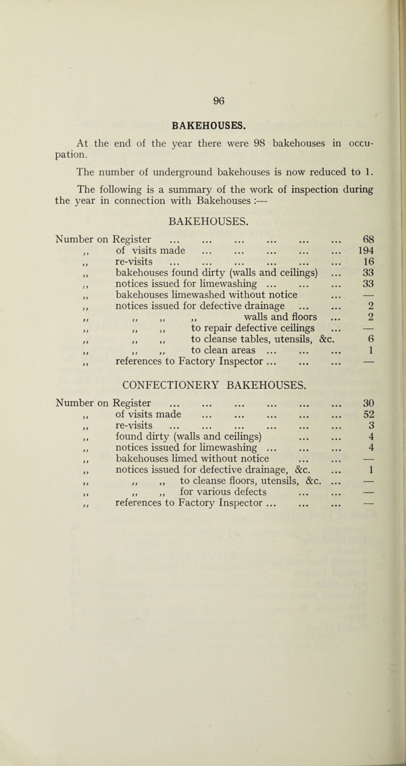 BAKEHOUSES. At the end of the year there were 98 bakehouses in occu¬ pation. The number of underground bakehouses is now reduced to 1. The following is a summary of the work of inspection during the year in connection with Bakehouses :— BAKEHOUSES. Number on Register ,, of visits made ,, re-visits ... ... ... ... ... ,, bakehouses found dirty (walls and ceilings) ,, notices issued for limewashing ... „ bakehouses limewashed without notice ,, notices issued for defective drainage ,, ,, ,, ,, walls and floors ,, ,, ,, to repair defective ceilings ,, ,, ,, to cleanse tables, utensils, &c ,, ,, ,, to clean areas ... ,, references to Factory Inspector. CONFECTIONERY BAKEHOUSES. Number on Register . ,, of visits made ,, re-visits ... ... ... ,, found dirty (walls and ceilings) ,, notices issued for limewashing ... ,, bakehouses limed without notice ,, notices issued for defective drainage, &c. ,, ,, ,, to cleanse floors, utensils, &c. ,, ,, ,, for various defects ,, references to Factory Inspector ... 68 194 16 33 33 2 2 6 1 30 52 3 4 4 1