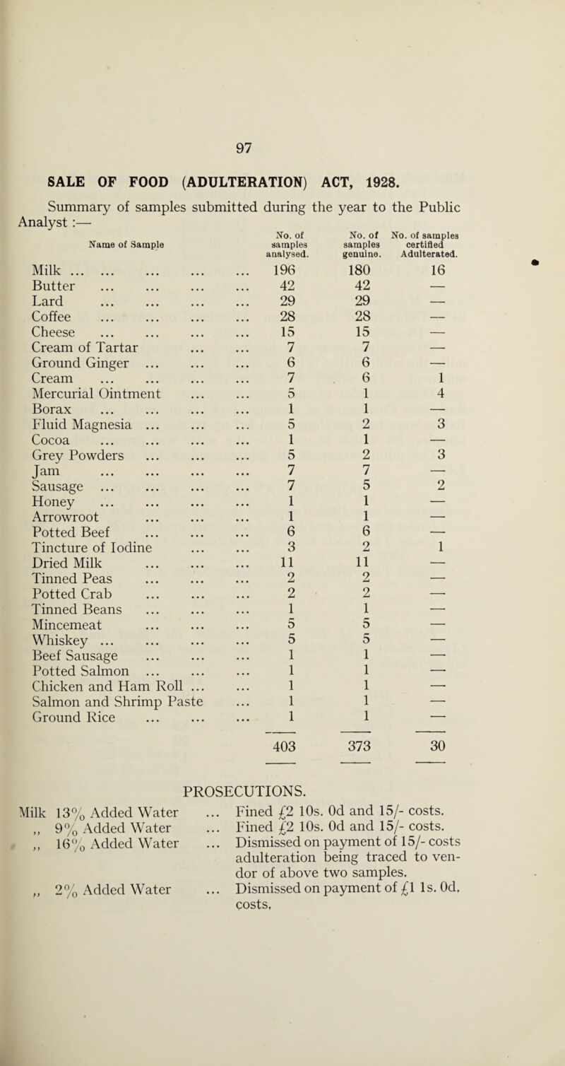 SALE OF FOOD (ADULTERATION) ACT, 1928. Summary of samples submitted Analyst:— Name of Sample during the No. of samples analysed. year to the Public No. of No. of samples samples certified genuine. Adulterated. Milk. 196 180 16 Butter 42 42 — Lard 29 29 — Coffee 28 28 — Cheese 15 15 — Cream of Tartar 7 7 — Ground Ginger ... 6 6 — Cream 7 6 1 Mercurial Ointment 5 1 4 Borax 1 1 — Fluid Magnesia ... 5 2 3 Cocoa 1 1 — Grey Powders 5 2 3 Jam . 7 7 — Sausage 7 5 2 Honey 1 1 — Arrowroot 1 1 — Potted Beef 6 6 — Tincture of Iodine 3 2 1 Dried Milk . 11 11 — Tinned Peas 2 2 — Potted Crab 2 2 —• Tinned Beans 1 1 — Mincemeat 5 5 — Whiskey ... 5 5 — Beef Sausage 1 1 — Potted Salmon 1 1 — Chicken and Ham Roll ... 1 1 — Salmon and Shrimp Paste 1 1 —• Ground Rice 1 403 1 373 30 f} n PROSECUTIONS. 13% Added Water 9% Added Water 16% Added Water 2% Added Water Fined £2 10s. Od and 15/- costs. Fined £2 10s. Od and 15/- costs. Dismissed on payment of 15/- costs adulteration being traced to ven¬ dor of above two samples. Dismissed on payment of £l Is. Od, costs,