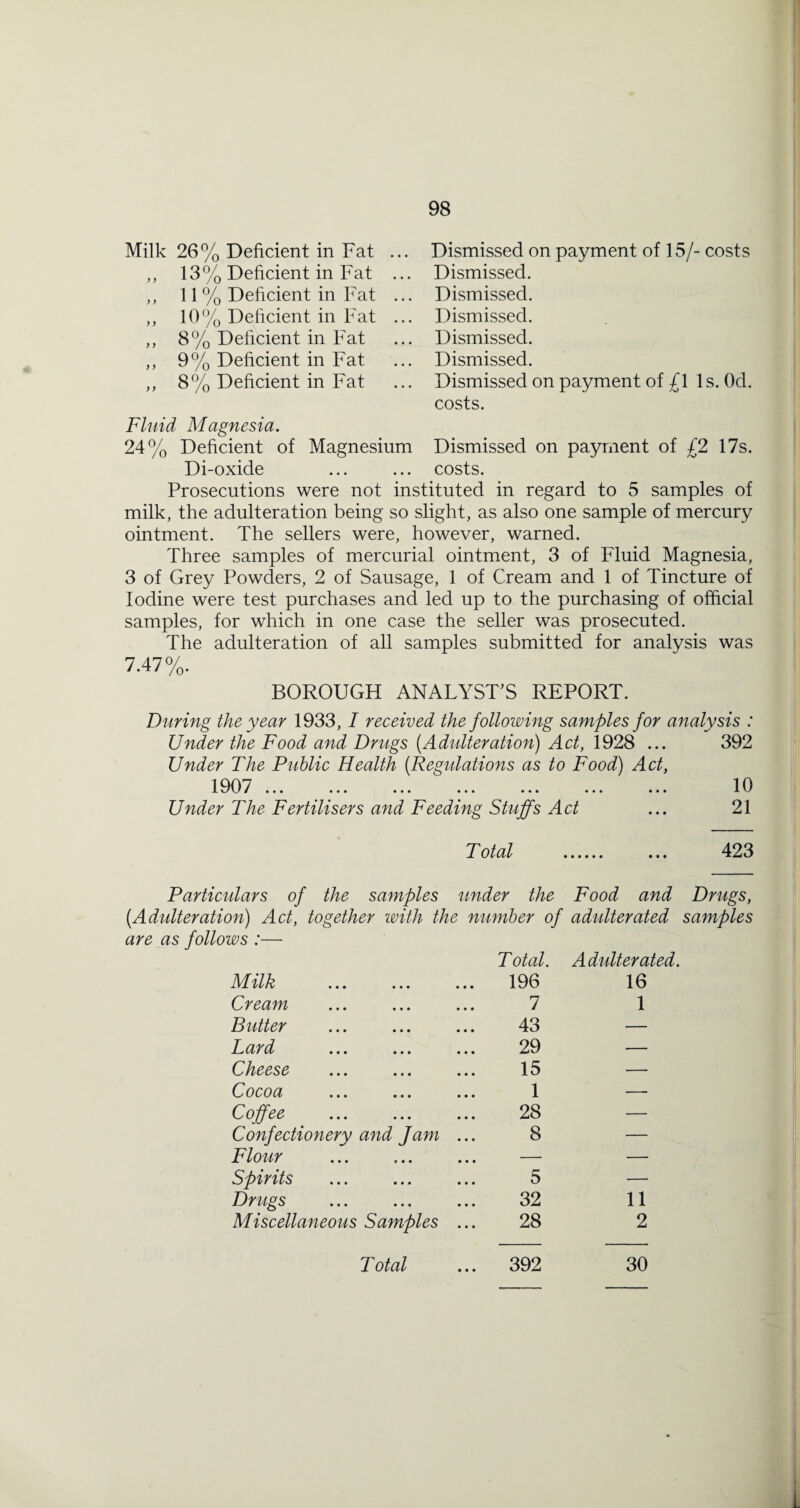 Milk 26% Deficient in Fat ... ,, 13% Deficient in Fat .. ,, 11 % Deficient in Fat .. ,, 10% Deficient in Fat .. ,, 8% Deficient in Fat ,, 9% Deficient in Fat ,, 8% Deficient in Fat Dismissed on payment of 15/- costs Dismissed. Dismissed. Dismissed. Dismissed. Dismissed. Dismissed on payment of £1 Is. Od. costs. Fluid Magnesia. 24% Deficient of Magnesium Dismissed on payment of £2 17s. Di-oxide ... ... costs. Prosecutions were not instituted in regard to 5 samples of milk, the adulteration being so slight, as also one sample of mercury ointment. The sellers were, however, warned. Three samples of mercurial ointment, 3 of Fluid Magnesia, 3 of Grey Powders, 2 of Sausage, 1 of Cream and 1 of Tincture of Iodine were test purchases and led up to the purchasing of official samples, for which in one case the seller was prosecuted. The adulteration of all samples submitted for analysis was 7.47%. BOROUGH ANALYST’S REPORT. During the year 1933, / received the following samples for analysis : Under the Food and Drugs (Adulteration) Act, 1928 ... 392 Under The Public Health (Regulations as to Food) Act, Under The Fertilisers and Feeding Stuffs Act ... 21 T otal . ... 423 Particulars of the samples under the Food and Drugs, (Adulteration) Act, together with the number of adulterated samples are as follows :— T otal. Milk ... ... ... 196 Cream ... ... ... 1 Butter ... ... ... 43 Lard ... ... ... 29 Cheese ... ... ... 15 Cocoa ... ... ... 1 Coffee ... ... ... 28 Confectionery and Jam ... 8 Flour ... ... ... — Spirits . 5 Drugs ... ... ... 32 Miscellaneous Samples ... 28 T otal ... 392 Adulterated. 16 1 11 2 30