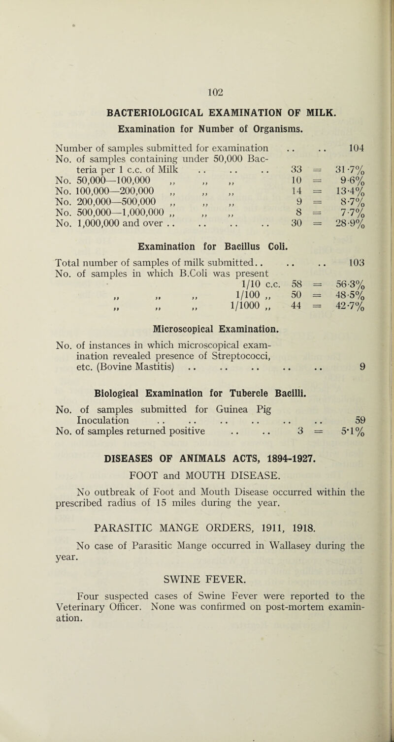 BACTERIOLOGICAL EXAMINATION OF MILK. Examination for Number of Organisms. Number of samples submitted for examination No. of samples containing under 50,000 Bac¬ teria per 1 c.c. of Milk No. 50,000—100,000 No. 100,000—200,000 „ No. 200,000—500,000 „ No. 500,000—1,000,000 „ No. 1,000,000 and over .. Examination for Bacillus Coli. Total number of samples of milk submitted.. No. of samples in which B.Coli was present 1/10 c.c. „ „ „ 1/100 „ 1/1000 „ 104 33 = 31 -7% 10 = 9-6% 14 = 13-4% 9 = 8-7% 8 = 7-7% 30 = 28-9% 103 58 = 56-3% 50 = 48-5% 44 = 42-7% Microscopical Examination. No. of instances in which microscopical exam¬ ination revealed presence of Streptococci, etc. (Bovine Mastitis) .. .. .. .. .. 9 Biological Examination for Tubercle Bacilli. No. of samples submitted for Guinea Pig Inoculation .. .. .. .. .. .. 59 No. of samples returned positive .. .. 3 = 5*1% DISEASES OF ANIMALS ACTS, 1894-1927. FOOT and MOUTH DISEASE. No outbreak of Foot and Mouth Disease occurred within the prescribed radius of 15 miles during the year. PARASITIC MANGE ORDERS, 1911, 1918. No case of Parasitic Mange occurred in Wallasey during the year. SWINE FEVER. Four suspected cases of Swine Fever were reported to the Veterinary Officer. None was conhrmed on post-mortem examin¬ ation.