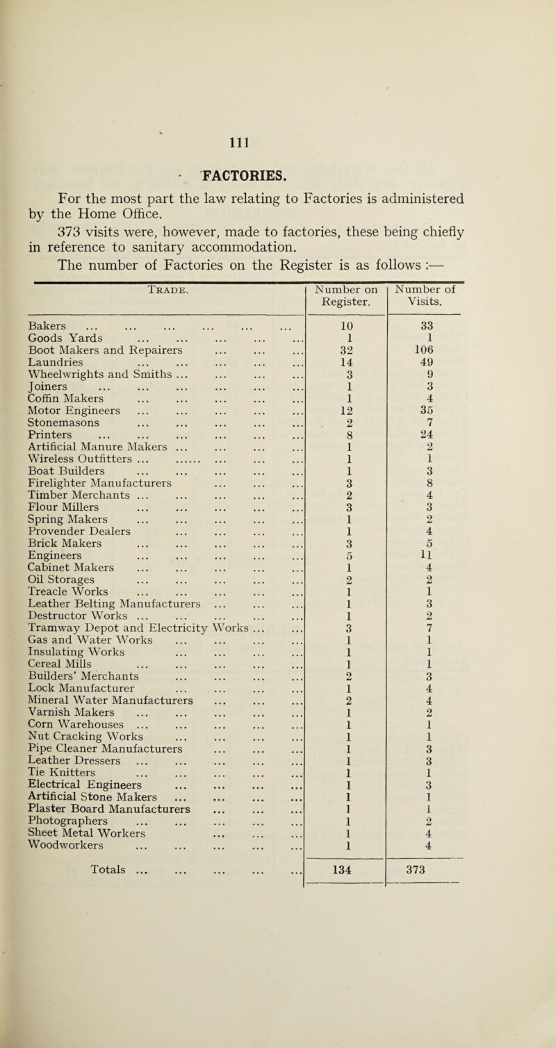 ' FACTORIES. For the most part the law relating to Factories is administered by the Home Office. 373 visits were, however, made to factories, these being chiefly in reference to sanitary accommodation. The number of Factories on the Register is as follows :— Trade. Number on Register. Number of Visits. Bakers 10 33 Goods Yards 1 1 Boot Makers and Repairers 32 106 Laundries 14 49 Wheelwrights and Smiths ... 3 9 Joiners 1 3 Coffin Makers 1 4 Motor Engineers 12 35 Stonemasons 2 7 Printers 8 24 Artificial Manure Makers ... 1 2 Wireless Outfitters ... . 1 1 Boat Builders 1 3 Firelighter Manufacturers 3 8 Timber Merchants ... 2 4 Flour Millers 3 3 Spring Makers 1 2 Provender Dealers 1 4 Brick Makers 3 5 Engineers 5 11 Cabinet Makers 1 4 Oil Storages 2 2 Treacle Works 1 1 Leather Belting Manufacturers 1 3 Destructor Works ... 1 2 Tramway Depot and Electricity Works ... 3 7 Gas and Water Works 1 1 Insulating Works 1 1 Cereal Mills 1 1 Builders’ Merchants 2 3 Lock Manufacturer 1 4 Mineral Water Manufacturers 2 4 Varnish Makers 1 2 Corn Warehouses ... 1 1 Nut Cracking Works 1 1 Pipe Cleaner Manufacturers 1 3 Leather Dressers 1 3 Tie Knitters 1 1 Electrical Engineers 1 3 Artificial Stone Makers ... ... . 1 1 Piaster Board Manufacturers 1 1 Photographers 1 2 Sheet Metal Workers 1 4 Woodworkers 1 4 Totals ... 134 373