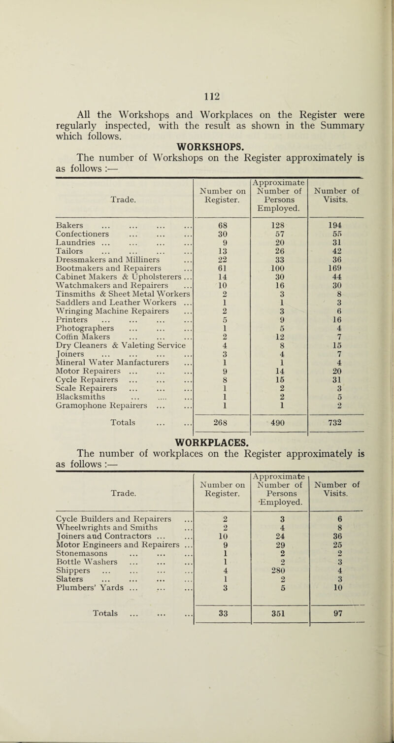 All the Workshops and Workplaces on the Register were regularly inspected, with the result as shown in the Summary which follows. WORKSHOPS. The number of Workshops on the Register approximately is as follows :— Trade. Number on Register. Approximate Number of Persons Employed. Number of Visits. Bakers 68 128 194 Confectioners 30 57 55 Laundries ... 9 20 31 Tailors 13 26 42 Dressmakers and Milliners 22 33 36 Bootmakers and Repairers 61 100 169 Cabinet Makers & Upholsterers ... 14 30 44 Watchmakers and Repairers 10 16 30 Tinsmiths & Sheet Metal Workers 2 3 8 Saddlers and Leather Workers ... 1 1 3 Wringing Machine Repairers 2 3 6 Printers 5 9 16 Photographers 1 5 4 Coffin Makers 2 12 7 Dry Cleaners & Valeting Service 4 8 15 Joiners 3 4 7 Mineral Water Manfacturers 1 1 4 Motor Repairers ... 9 14 20 Cycle Repairers 8 16 31 Scale Repairers 1 2 3 Blacksmiths 1 2 5 Gramophone Repairers ... 1 1 2 Totals 268 490 732 WORKPLACES. The number of workplaces on the Register approximately is as follows :— Trade. Number on Register. Approximate Number of Persons 'Employed. Number of Visits. Cycle Builders and Repairers 2 3 6 Wheelwrights and Smiths 2 4 8 Joiners and Contractors ... 10 24 36 Motor Engineers and Repairers ... 9 29 25 Stonemasons 1 2 2 Bottle Washers 1 2 3 Shippers 4 280 4 Slaters 1 2 3 Plumbers’ Yards ... 3 5 10 Tots^ls *.• ••• ••• 33 351 97