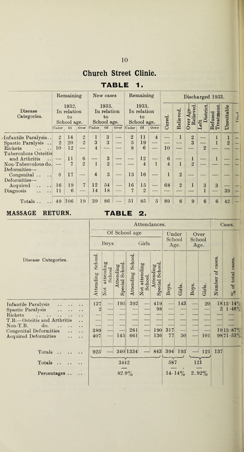 Church Street Clinic. TABLE 1. Remaining New cases Remaining Discharged 1933. Disease Categories. 1932. In relation to School age. 1933. In relation to School age. 1933. In relation to School age. T3 3 S3 > S> 'c verAge— Relieved. 1 Left 1 District. 4^ 0 P cS e3 3 00 s. ^0 r Under Of Over TTnd er Of Over Under Of Over o P? O D Infantile Paralysis.. 2 14 2 1 3 — 2 11 4 — 1 2 — 1 1 — Spastic Paralysis .. 2 20 2 3 3 — 5 19 — — — 3 — 1 2 — Rickets 10 12 — 4 — — 8 6 — 10 — — 2 — — — Tuberculous Osteitis and Arthritis 11 6 _ 3 _ 12 6 1 1 Non-Tuberculous do. — 7 2 1 2 — — 4 1 4 1 2 — — — — Deformities— Congenital .. 8 17 _ 4 3 - 13 16 _ 1 2 _ _ _ Deformities— Acquired 16 19 7 12 54 - 16 15 68 2 1 3 3 I Diagnosis 11 6 14 18 -- 7 2 — — — 1 — 39 Totals .. 49 106 19 39 86 — 51 85 5 89 6 9 6 6 42 — MASSAGE RETURN. TABLE 2. Disease Categories. Infantile Paralysis Spastic Paralysis Rickets . T.B.—Osteitis and Arthritis Non-T.B. do. Congenital Deforinities Acquired Deformities Totals .. Totals .. Percentages .. Attendances. Of School age Boys Girls o o -C o in fcC c • ^ <u 127 2 389 407 tJO ^ o -*-> o o bC O G 2 fl m ® _ 7^ ce <1 o « Cu' m 195 145 o o o m bC 73 a (U -t.3 392 281 661 bs a • fH ® o bC S3 O S3 in ce <i1 ‘o ID in 419 98 190 136 925 — 340 1334 — 843 V__I Under School Age. to O PQ 317 77 03 o 143 50 Over School Age. 03 o Cases. (H • fH O 20 101 3442 82.9% 394 193 — 121 587 121 14.14% 2.92% CO 0^ (/i O d) a 18 2 19 98 137 CO df CO ce o o o \0 13-14°/ 1 -46°/ 13 -87°/ 71-53%: