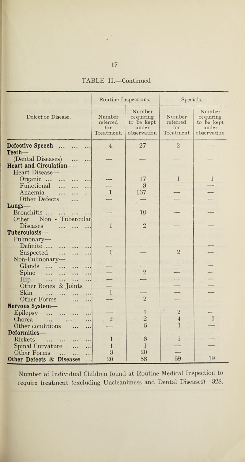 TABLE II.—Continued Routine Inspections. Specials. Defector Disease, Number referred for Treatment. Number requiring to be kept under observation Number referred for Treatment Number requiring to be kept under observation Defective Speech . 4 27 2 — Teeth— (Dental Diseases) . — — — — Heart and Circulation— Heart Disease— Organic. — 17 1 1 Functional . — 3 — — Anaemia . 1 137 — — Other Defects — — — — Lungs— Bronchitis. — 10 —. — Other Non - Tubercular Diseases . 1 2 _ Tuberculosis— Pulmonary— Definite. — — — — Suspected . 1 — 2 — Non-Pulmonary— Cjls^ncls ••• ••• ••• ••• — — — — S^iri.0 ••• ••• ••• ••• — 2 — — ••• ••• ••• •• — — — — other Bones 8c Joints — — — — Skin . 1 — — — Other Forms . — 2 — — Nervous System— Epilepsy . — 1 2 1 Chorea 2 2 4 Other conditions . — 6 1 — Deformities— Rickets . 1 6 1 — Spinal Curvature . 1 1 — — Other Forms . 3 20 — — Other Defects & Diseases .. 20 58 69 19 Number of Individual Children found at Routine Medical Inspection to require treatment (excluding Uncleanliness and Dental Diseases)—328.