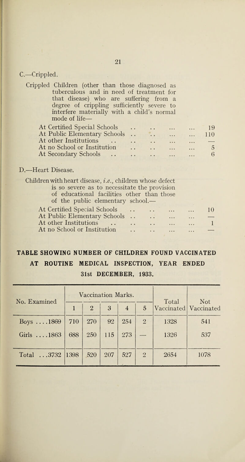 C.—Crippled. Crippled Children (other than those diagnosed as tuberculous and in need of treatment for that disease) who are suffering from a degree of crippling sufficiently severe to interfere materially with a child’s normal mode of life— At Certified Special Schools .. .. ... ... 19 At Public Elementary Schools .. .. ... ... 110 At other Institutions .. .. .. ... ... — At no School or Institution .. .. ... ... 5 At Secondary Schools .. .. .. ... ... 6 D.—Heart Disease. Children with heart disease, i.e., children whose defect is so severe as to necessitate the provision of educational facilities other than those of the public elementary school.— At Certihed Special Schools .. .. ... ... 10 At Public Elementary Schools .. .. ... ... — At other Institutions .. .. .. ... ... 1 At no School or Institution .. .. ... ... — TABLE SHOWING NUMBER OF CHILDREN FOUND VACCINATED AT ROUTINE MEDICAL INSPECTION, YEAR ENDED 31st DECEMBER, 1933. No. Examined Vaccination Marks. Total Vaccinated Not Vaccinated 1 2 3 4 5 Boys ....1869 710 270 92 254 2 1328 541 Girls ....1863 688 250 115 273 — 1326 537 Total ...3732 1398 520 207 527 2 2654 1078