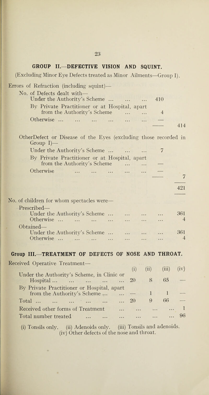 GROUP II.—DEFECTIVE VISION AND SQUINT. (Excluding Minor Eye Defects treated as Minor Ailments—Group I). Errors of Refraction (including squint)— No. of Defects dealt with— Under the Authority’s Scheme ... ... ... 410 By Private Practitioner or at Hospital, apart from the Authority’s Scheme ... ... 4 Otherwise ... -414 OtherDefect or Disease of the Eyes (excluding those recorded in Group I)— Under the Authority’s Scheme ... ... ... 7 By Private Practitioner or at Hospital, apart from the Authority’s Scheme ... ... — Otherwise ... ... ... ... ... — - 7 421 No. of children for whom spectacles were— Prescribed— Under the Authority’s Scheme ... ... ... ... 361 Otherwise ... ... ... ... ... ... ... 4 Obtained— Under the Authority’s Scheme ... ... ... ... 361 Otherwise ... ... ... ... ... ... ... 4 Group III.—TREATMENT OF DEFECTS OF NOSE AND THROAT. Received Operative Treatment— Under the Authority’s Scheme, in Clinic or Hospital ... By Private Practitioner or Hospital, apart from the Authority’s Scheme ... ^l' o t a< 1... ... ... ... ... ... (i) 20 20 Received other forms of Treatment Total number treated 8 1 9 (iii) (iv) 65 — 1 — 66 — 1 ... 96 (i) Tonsils only. (ii) Adenoids only. (iv) Other defects of the (iii) Tonsils and adenoids, nose and throat.