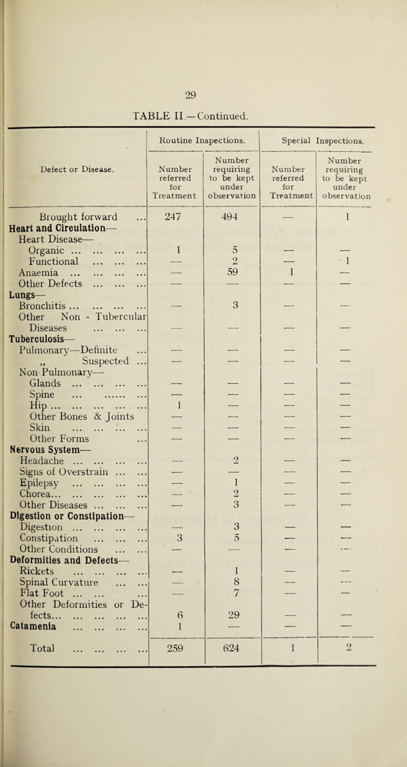 TABLE II.—Continued. Routine Inspections. Special Inspections. Defect or Disease. Number referred for Treatment Number requiring to be kept under observation Number referred for Treatment Number requiring to be kept under observation Brought forward 247 494 — 1 Heart and Circulation— Heart Disease— Organic. 1 5 — — Functional . — 9 — 1 Anaemia . — 59 1 — Other Defects . ■—■ — — — Lungs— Bronchitis. —■ 3 — — Other Non - Tubercular Diseases . — — — — Tuberculosis— Pulmonary—Dehnite — — — — ,, Suspected ... — — — — N on - P ulmonar y— Glands . — — — — Spine ... . — — •— — ^X1J) ••• ••• ••• 1 — — — Other Bones & Joints — — — — ••• ••• ••• — — ■— — Other Forms — — ■— — Nervous System— Headache . — 2 •— — Signs of Overstrain . — — — — Epilepsy . — 1 — — OllOF0^» •• ••• ••• ••• — ' 2 — — Other Diseases. — 3 — — Digestion or Constipation— Digestion . — 3 — — Constipation . 3 5 — — Other Conditions . — — •— — Deformities and Defects— Rickets . -— 1 — — Spinal Curvature . ■—- 8 — — Flat Foot . — 7 — — Other Deformities or De- fects. 6 29 — — Catamenia . 1 — — — Total ... ... ... ... 259 624 1 9 4^ ■iki
