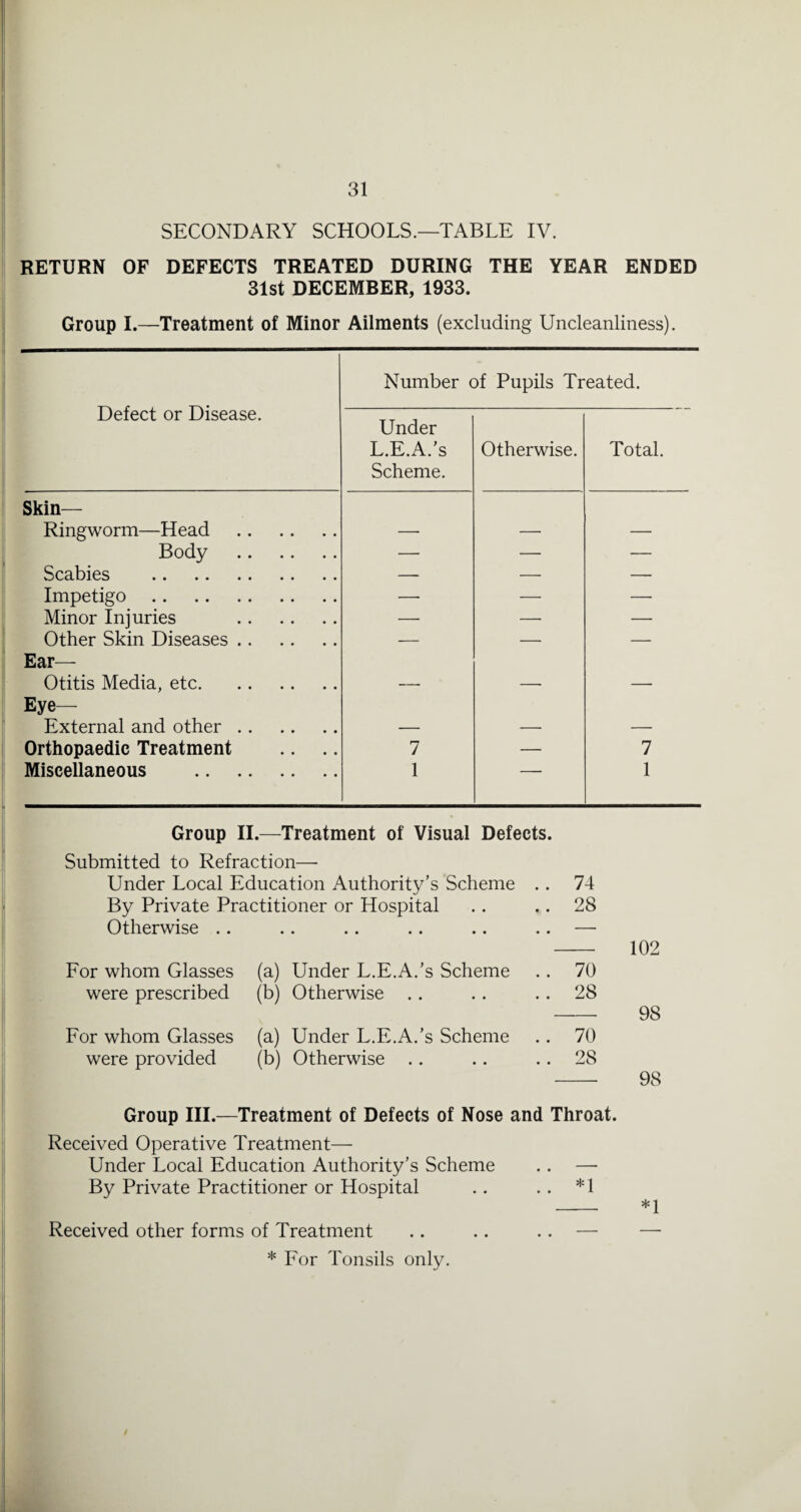 SECONDARY SCHOOLS.—TABLE IV. RETURN OF DEFECTS TREATED DURING THE YEAR ENDED 31st DECEMBER, 1933. Group I.—Treatment of Minor Ailments (excluding Uncleanliness). Defect or Disease. Number of Pupils Treated. Under L.E.A.’s Scheme. Otherwise. Total. Skin— Ringworm—Head . — — — Body . — — — Scabies . — — — Impetigo . — — — Minor Injuries . — — — Other Skin Diseases. — — — Ear— Otitis Media, etc. — — — Eye— External and other. — — — Orthopaedic Treatment 7 — 7 Miscellaneous . 1 ■ 1 Group II.—Treatment of Visual Defects. Submitted to Refraction— Under Local Education Authority’s Scheme .. 74 By Private Practitioner or Hospital 28 Otherwise .. • • •• •• •• •• ■ — 102 For whom Glasses (a) Under L.E.A.’s Scheme 70 were prescribed (b) Otherwise .. 28 98 For whom Glasses (a) Under L.E.A.’s Scheme 70 were provided (b) Otherwise 28 98 Group III.—Treatment of Defects of Nose and Throat. Received Operative Treatment— Under Local Education Authority’s Scheme .. — By Private Practitioner or Hospital .. . . *1 - *1 Received other forms of Treatment .. .. .. — — * For Tonsils only.
