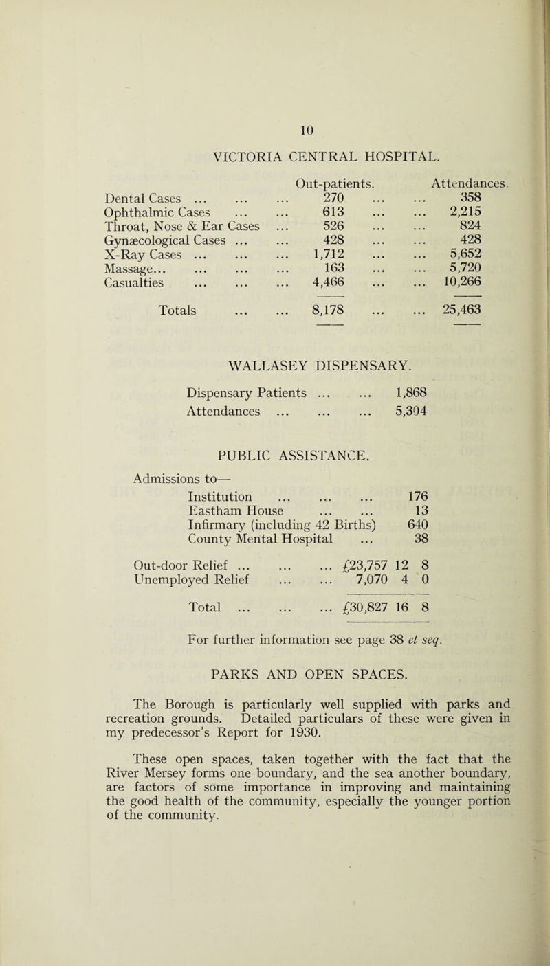 VICTORIA CENTRAL HOSPITAL. Out-patients. Attendances Dental Cases ... 270 358 Ophthalmic Cases 613 2,215 Throat, Nose & Ear Cases 526 824 Gynaecological Cases ... 428 428 X-Ray Cases ... 1,712 5,652 Massage... 163 5,720 Casualties 4,466 ... 10,266 Totals 8,178 ... 25,463 WALLASEY DISPENSARY. Dispensary Patients ... ... 1,868 Attendances ... ... ... 5,394 PUBLIC ASSISTANCE. Admissions to— Institution ... ... ... 176 Eastham House ... ... 13 Infirmary (including 42 Births) 640 County Mental Hospital ... 38 Out-door Relief ... ... ... £23,757 12 8 Unemployed Relief ... ... 7,070 4 0 Total .£30,827 16 8 For further information see page 38 et seq. PARKS AND OPEN SPACES. The Borough is particularly well supplied with parks and recreation grounds. Detailed particulars of these were given in my predecessor’s Report for 1930. These open spaces, taken together with the fact that the River Mersey forms one boundary, and the sea another boundary, are factors of some importance in improving and maintaining the good health of the community, especially the younger portion of the community.