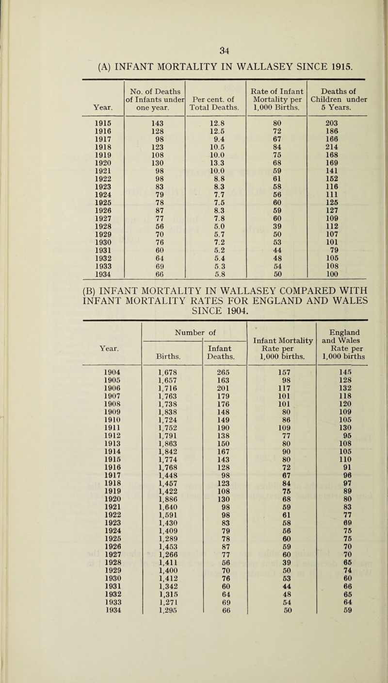 (A) INFANT MORTALITY IN WALLASEY SINCE 1915. Year. No. of Deaths of Infants under one year. Per cent, of Total Deaths. Rate of Infant Mortality per 1,000 Births. Deaths of Children under 5 Years. 1916 143 12.8 80 203 1916 128 12.6 72 186 1917 98 9.4 67 166 1918 123 10.5 84 214 1919 108 10.0 75 168 1920 130 13.3 68 169 1921 98 10.0 59 141 1922 98 8.8 61 162 1923 83 8.3 58 116 1924 79 7.7 66 111 1926 78 7.5 60 126 1926 87 8.3 59 127 1927 77 7.8 60 109 1928 66 5.0 39 112 1929 70 5.7 50 107 1930 76 7.2 53 101 1931 60 5.2 44 79 1932 64 5.4 48 106 1933 69 5.3 54 108 1934 66 5.8 50 100 (B) INFANT MORTALITY IN WALLASEY COMPARED WITH INFANT MORTALITY RATES FOR ENGLAND AND WALES SINCE 1904. Year. Numbei * of Infant Mortality Rate per 1,000 births. England and Wales Rate per 1,000 births Births. Infant Deaths. 1904 1,678 265 157 145 1905 1,657 163 98 128 1906 1,716 201 117 132 1907 1,763 179 101 118 1908 1,738 176 101 120 1909 1,838 148 80 109 1910 1,724 149 86 105 1911 1,752 190 109 130 1912 1,791 138 77 96 1913 1,863 160 80 108 1914 1,842 167 90 105 1916 1,774 143 80 110 1916 1,768 128 72 91 1917 1,448 98 67 96 1918 1,467 123 84 97 1919 1,422 108 76 89 1920 1,886 130 68 80 1921 1,640 98 69 83 1922 1,691 98 61 77 1923 1,430 83 68 69 1924 1,409 79 66 75 1926 1,289 78 60 76 1926 1,453 87 69 70 1927 1,266 77 60 70 1928 1,411 56 39 66 1929 1,400 70 50 74 1930 1,412 76 53 60 1931 1,342 60 44 66 1932 1,315 64 48 65 1933 1,271 69 54 64 1934 1,295 66 50 59