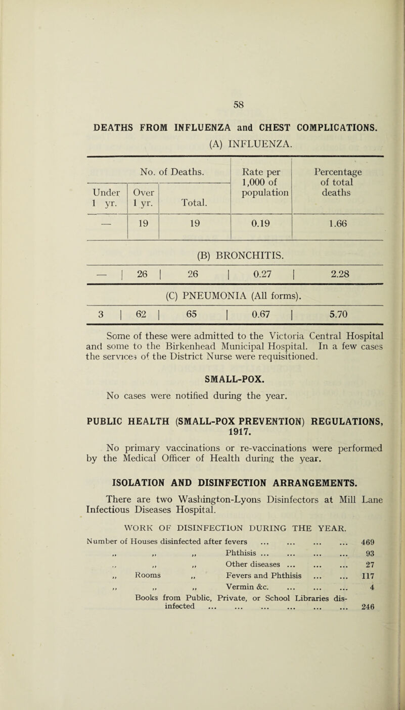 DEATHS FROM INFLUENZA and CHEST COMPLICATIONS. (A) INFLUENZA. No. of Deaths. Rate per 1,000 of population > Percentage of total deaths Under 1 yr. Over 1 yr. Total. — 19 19 0.19 1.66 (B) BRONCHITIS. - 1 26 1 26 1 0.27 1 2.28 (C) PNEUMONIA (All forms). 3 1 62 65 1 0.67 5.70 Some of these were admitted to the Victoria Central Hospital and some to the Birkenhead Municipal Hospital. In a few cases the service? of the District Nurse were requisitioned. SMALL-POX. No cases were notified during the year. PUBLIC HEALTH (SMALL-POX PREVENTION) REGULATIONS, 1917. No primary vaccinations or re-vaccinations were performed by the Medical Officer of Health during the year. ISOLATION AND DISINFECTION ARRANGEMENTS. There are two Washington-Lyons Disinfectors at Mill Lane Infectious Diseases Hospital. WORK OF DISINFECTION DURING THE YEAR. Number of Houses disinfected after fevers ... ... ... ... 469 ,, „ Phthisis. 93 ,, ,, Other diseases ... ... ... 27 ,, Rooms ,, Fevers and Phthisis ... ... 117 ,, ,, ,, Vermin &c. ... ... ... 4 Books from Public, Private, or School Libraries dis¬ infected . 246