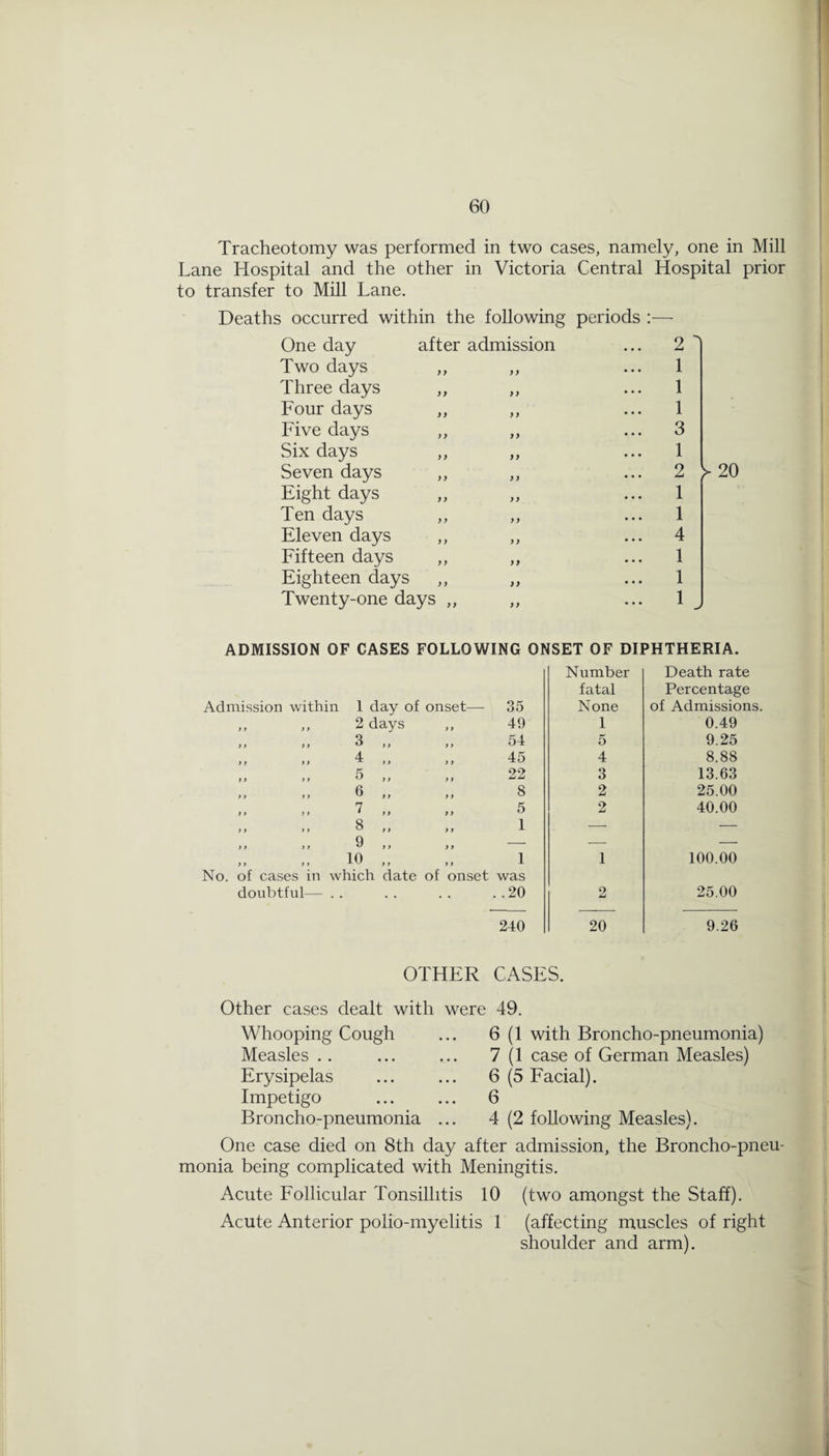 Tracheotomy was performed in two cases, namely, one in Mill Lane Hospital and the other in Victoria Central Hospital prior to transfer to Mill Lane. Deaths occurred within the following periods :— One day Two days Three days Four days Five days Six days Seven days Eight days Ten days Eleven days Fifteen days Eighteen days Twenty-one days after admission 2 1 1 1 3 1 2 1 1 4 1 1 1 V 20 ADMISSION OF CASES FOLLOWING ONSET OF DIPHTHERIA. Admission within 1 day of onset— ,, „ 2 days Q >> } i > i f f 4 f f >) ^ f > ) y y y y y ^ y y y y t j y} ^ >y t y 7 y y y y • y y y y O y y y y y y y y Q y y y y ^ y y y y y y y y ,, ,, No. of cases in which date of onset doubtful— . . Number Death rate fatal Percentage 35 None of Admissions 49 1 0.49 54 5 9.25 45 4 8.88 22 3 13.63 8 2 25.00 5 2 40.00 1 —• —• — — — 1 1 100.00 was .20 2 25.00 240 20 9.26 OTHER CASES. Other cases dealt with were 49. Whooping Cough Measles . . Erysipelas Impetigo Broncho-pneumonia 6 (1 with Broncho-pneumonia) 7 (1 case of German Measles) 6 (5 Facial). 6 4 (2 following Measles). One case died on 8th day after admission, the Broncho-pneu¬ monia being complicated with Meningitis. Acute Follicular Tonsillitis 10 (two amongst the Staff). Acute Anterior polio-myelitis 1 (affecting muscles of right shoulder and arm).