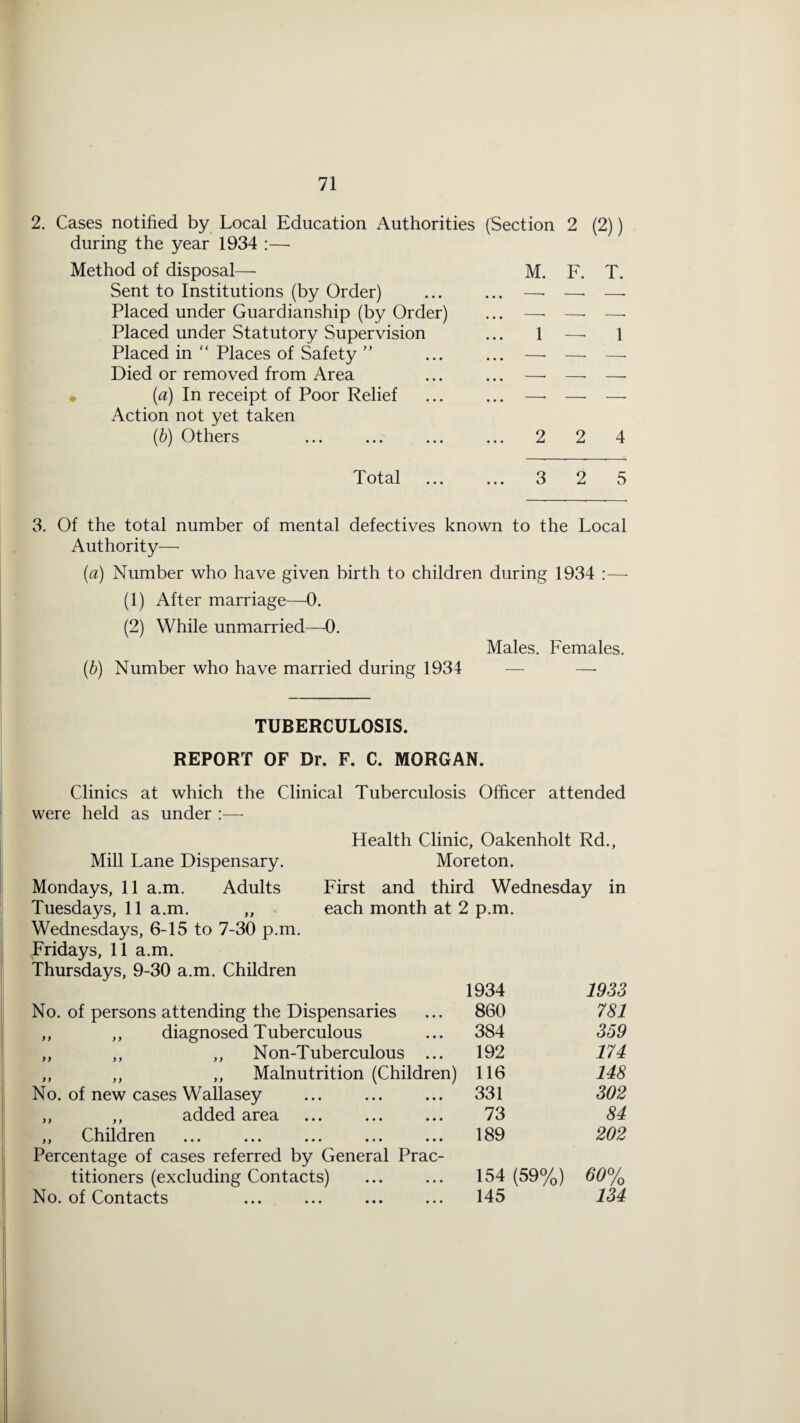 2. Cases notified by Local Education Authorities during the year 1934 :— Method of disposal—• Sent to Institutions (by Order) Placed under Guardianship (by Order) Placed under Statutory Supervision Placed in “ Places of Safety  Died or removed from Area • (a) In receipt of Poor Relief Action not yet taken (h) Others (Section 2 (2)) M. F. T. 1-^1 2 2 4 Total . 3 2 5 3. Of the total number of mental defectives known to the Local Authority— [a) Number who have given birth to children during 1934 :— (1) After marriage—0. (2) While unmarried—0. Males. Females. (b) Number who have married during 1934 TUBERCULOSIS. REPORT OF Dr. F. C. MORGAN. Clinics at which the Clinical Tuberculosis Officer attended were held as under :— Health Clinic, Oakenholt Rd., Mill Lane Dispensary. Moreton. Mondays, 11 a.m. Adults First and third Wednesday in Tuesdays, 11 a.m. „ each month at 2 p.m. Wednesdays, 6-15 to 7-30 p.m. Fridays, 11 a.m. Thursdays, 9-30 a.m. Children 1934 1933 No. of persons attending the Dispensaries 860 781 ,, ,, diagnosed Tuberculous 384 359 „ ,, ,, Non-Tuberculous ... 192 174 ,, ,, ,, Malnutrition (Children) 116 148 No. of new cases Wallasey 331 302 ,, ,, added area 73 84 ,, Children ... ... ... ... ... 189 202 Percentage of cases referred by General Prac¬ titioners (excluding Contacts) 154 (59%) 60% No. of Contacts 145 134