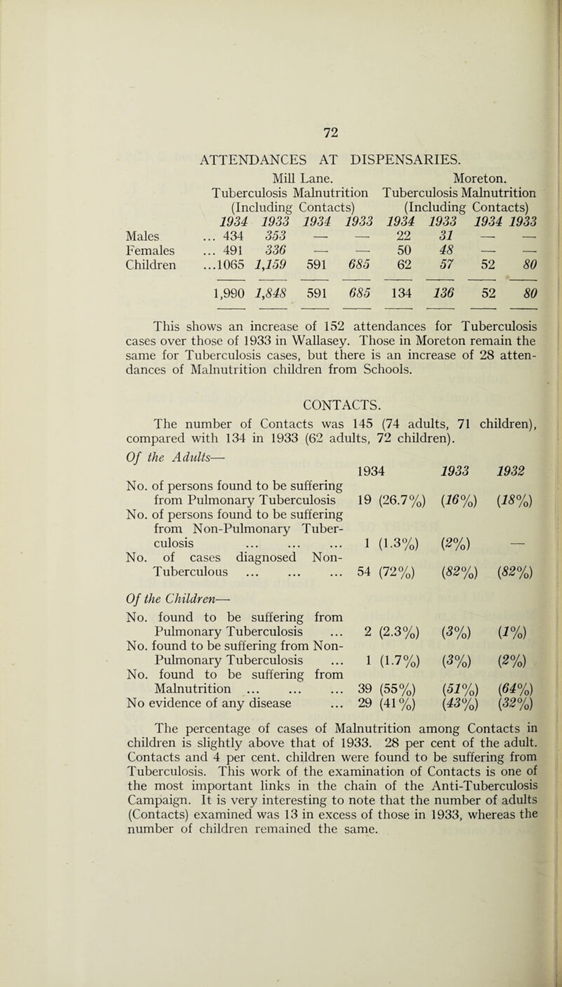 ATTENDANCES AT DISPENSARIES. Mill Lane. Moreton. Tuberculosis Malnutrition Tuberculosis Malnutrition (Including Contacts) (Including Contacts) 1934 1933 1934 1933 1934 1933 1934 1933 Males ... 434 353 _ _ 22 ^ — Females ... 491 336 —- — 50 4^ —• —• Children ...1065 1,159 591 685 62 57 52 80 1,990 1,848 591 685 134 136 52 80 This shows an increase of 152 attendances for Tuberculosis cases over those of 1933 in Wallasey. Those in Moreton remain the same for Tuberculosis cases, but there is an increase of 28 atten¬ dances of Malnutrition children from Schools. CONTACTS. The number of Contacts was 145 (74 adults, 71 children), compared with 134 in 1933 (62 adults, 72 children). Of the Adults— 1934 1933 1932 No. of persons found to be suffering from Pulmonary Tuberculosis 19 (26.7%) (16%) (18%) No. of persons found to be suffering from Non-Pulmonary Tuber¬ culosis ... ... ... 1 (1-3%) (2%) No. of cases diagnosed Non- Tuberculous 54 (72%) (82%) (82%) Of the Children— No. found to be suffering from Pulmonary Tuberculosis 2 to CO (3%) (1%) No. found to be suffering from Non- Pulmonary T uberculosis 1 (1-7%) (3%) (2%) No. found to be suffering from Malnutrition ... 39 (55%) (51%) (61%) No evidence of any disease 29 (41%) (13%) (32%) The percentage of cases of Malnutrition among Contacts in children is slightly above that of 1933. 28 per cent of the adult. Contacts and 4 per cent, children were found to be suffering from Tuberculosis. This work of the examination of Contacts is one of the most important links in the chain of the Anti-Tuberculosis Campaign. It is very interesting to note that the number of adults (Contacts) examined was 13 in excess of those in 1933, whereas the number of children remained the same.