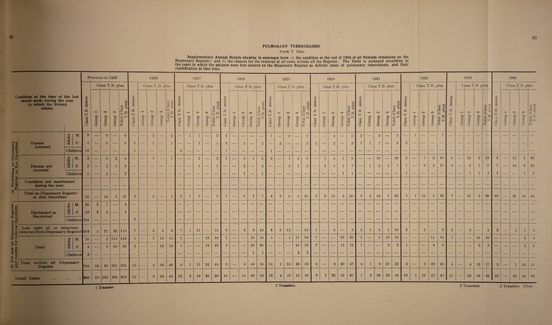 PULMONARY TUBERCULOSIS Form T, 145a. Supplementary Annual Return showing in summary form («) the condition at the end of 1934 of all Patients remaining on the Dispensary Register; and (6) the reasons for the removal of all cases written off the Register. The Table is arranged according to the years in which the patients were first entered on the Dispensary Register as definite cases of pulmonary tuberculosis, and their classification at that time.