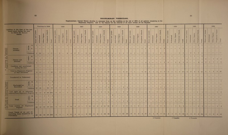 (6) Not now on Dispensary Register (a) Remaining on Dispensary and reasons for removal therefrom. Register on 31st December. NON-PULMONARY TUBERCULOSIS. Condition at the time of the last record made during the year to which the Return relates. Disease Arrested. Disease not Arrested 5 M. 3 F. <1 Children rn M. 3 < F. Children Condition not ascertained during the year. Total on Dispensary Register at 31st December Transferred to Pulmonary Discharged as Recovered r Children Lost sight of, or otherwise emoved from Dispensary Register I m M. Dead Children Total written off Dispensary Register Grand Totals of {a) and (&) (excluding those transferred to Pulmonary) Supplementary Annual Return showing in summary form (a) the condition at the end of 1934 of ali patients remaining on the Dispensary Register; and (b) the reasons for the removal of all cases written off the Register. Previous to 1926 1926 1927 1928 1929 1930 1931 1932 1933 1934 Bones and Joints Abdominal Other Organs Peripheral Glands Total Bones and Joints Abdominal Other Organs Peripheral Glands Total Bones and Joints Abdominal Other Organs Peripheral Glands Total Bones and Joints Abdominal Other Organs Peripheral Glands I O H Bones and Joints Abdominal Other Organs Peripheral Glands Total Bones and Joints Abdominal Other Organs j Peripheral Glands Total Bones and Joints Abdominal Other Organs Peripheral Cdands Total j i Bones and Joints i Abdominal 1 Other Organs Peripheral Glands Total 1 Bones and Joints Abdominal Other Organs Peripheral Glands j Total 1 j Bones and Joints Abdominal Other Organs Peripheral Glands Total 1 — — — 1 — — — 1 1 -1 1 1 — — — — — — — 1 1 — — —■ ■—• — 1 — — — 1 — — i — — 1 — — — 1 1 — — 1 2 1 — 1 o 4 — — — 1 1 — — — — — — — — — — 2 10 — 5 17 — 3 — 3 6 2 2 — 2 6 2 1 1 4 8 2 — 1 4 7 4 1 — 2 7 — 1 — 2 3 — — — 3 3 — 2 1 1 4 — — — — — — — — — — — — --- --- — — — — — — 1 — — — 1 1 — — — 1 — — — — — — — — — — — 1 •— — 1 — 1 1 — 2 — — — — — — 1 — — 1 — — — — — — — — — — — — — . — — — — — — — _ — — — — — — — — — — — — — 1 — — — 1 2 — 1 2 5 1 — —- 1 2 — — ■—■ — ■—■ — — — — — 1 — — — — — 2 2 2 — — 1 O 1 — — 1 2 2 — 1 2 5 2 — — 3 5 2 1 1 1 5 - _ _ _ _ 4 11 rr t 22 _ 3 _ 4 7 3 2 — 2 7 4 1 1 4 10 4 — 1 6 11 7 1 —• 4 12 2 1 1 5 9 2 1 1 6 10 3 3 2 5 13 4 1 2 3 10 — — — — — -—- 1 —■ — 1 — — — — —■ — 1 — — 1 1 — — — 1 — — — — — — — — — — — — — - - — — — •— — — _ — — — 1 — — 2 3 — — ■—' — — — — — — — — — 1 1 2 — — — — — — — — — — — — — — — — — — — — — —■ — — — — — — 1 — -- — 3 3 — — — 1 1 — 12 28 — 38 78 2 — 2 6 O 1 — 6 9 — 1 — 5 6 1 — — 3 4 — — — — — — — 1 1 — — — — — — — — — — — — — — 35 17 9 42 103 2 3 _ O 7 — 1 — 1 2 1 o 2 9 14 — 1 — 2 3 1 1 2 — 4 2 — 1 — 3 — — — O 2 — — — 1 1 1 — — 1 2 — — 1 1 2 — -—■ •— — — — — — — — 1 — — — 1 2 - - _ — — 1 1 — ■—• — — •—■ — 1 . _ 3 4 — •— — ■—■ — — — — — — — — 1 — 1 — 1 — 1 2 1 — — — 1 — — — 1 1 — — 1 — 1 — — — — — — — — — — 49 45 10 90 194 4 5 5 14 2 2 — 7 11 2 3 4 15 24 3 O — 6 11 2 1 2 — 5 2 — 1 2 5 -—■ — 1 2 3 — — — 1 1 1 — — 1 O 53 56 10 97 216 4 8 — 9 21 5 4 — 9 18 6 4 5 19 34 7 2 1 12 22 9 2 2 4 17 4 1 2 7 14 2 1 1 1 2 8 13 Ll 3 2 6 14 5 i i 1 2 4 12 1 Transfer. 1 Transfer 1 Transfer