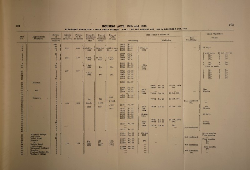 Area No. 1 2 3 4 5 6 7 8 9 10 11 12 13 14 15 16 17 18 19 20 21 22 23 24 25 26 27 28 29 30 31 32 33 34 35 36 37 38 39 40 41 42 43 44 45 46 47 48 49 50 51 52 53 1 Approximate Situation. Moreton and Leasowe CLEARANCE AREAS DEALT WITH UNDER SECTION 1. PART 1, OF THE HOUSING ACT, 1930, to DECEMBER 3Ut, 1934. 102 Houses or structures aifected Wallasey Village May Place Alfred Road Moreton Do. Kelvin Road Little Street Richmond Cottages Moreton Poulton Bridge Rd. Wallasey Village 300 65 40 5 23 5 5 7 8 10 25 9 5 5 4 12 3 3 6 3 5 3 8 3 4 3 3 2 4 7 3 2 3 3 2 4 2 14 2 6 5 3 3 8 12 2 o 3 3 3 2 2 3 Persons to be displaced 822 Persons to be re-housed 640 227 110 187 320 309 178 169 Council’s Resolution declaring Area 5th Peb. 1 1931 J 1 10 Mar. y 1931 J \\ 2 Apl. j 1931 ) 7 May 1931 1st March, 1934 4th Oct., 1934 Date of Council’s Clearance Order 29th Oct. 1931 14 Feb. 1932 Do. Do. > 4th Oct., 1934 I 5th April, 1934 Date of Public Enquiry 29th tt 30th Dec., 1931 5 Apl. 1932 Do. Do. 12th & 13th June, 1934 13th Nov. 1934 MINISTRY’S ORDERS Confirming 76428 76429 76430 76431 76816 76817 76818 76819 76820 76821 76822 76823 76824 76825 76826 76827 No. 1 No. 2 No. 3 No. 4 No. 5 No. 6 No. 7 No. 8 No. 9 No. 10 No. 11 No. 12 No. 13 No. 14 No. 15 No. 16 79693 No. 17 79696 79697 79698 79700 79701 No. 10 No. 21 No. 22 No. 24 No. 25 '9703 No. 29 79705 79706 79707 79315 79708 79709 No. 31 No. 32 No. 33 No. 34 No. 35 No. 36 79712 No. 39 79714 No. 42 81094 81095 81096 81097 81098 81099 81100 No. 43 No. 44 No. 46 No. 47 No. 48 No. 50 No. 51 27th Apl 1932 24th Sept. 1932 30th Oct. 1934 } I 30th Oct. 1934 15 Aug. 1934 30th Oct. 193L 9th Mar 1935 Do. Modifying Not Confirming 79694 No. 18 79695 No. 19 79699 No. 23 79702 No. 26 79704 No. 30 79710 No. 37 79711 No. 38 79713 No. 40 30 Oct, 1934 Do. 30 Oct. 1934 30 Oct. 1934 30 Oct. 1931 30 Oct. 1934 Do. Do. *1 Not confirmed Do. 1 1 I J Not confirmed Not confirmed Not confirmed Not confirmed Do. Order Operative v'ithin 1 y\ 28 days J 1 2 5 2 1 2 •> 1 2 7 8 days. 18 in 14 week Do. 4 Do. Do. 3 Do. Do. 2 Do. Do. 6 Do. Do. 9 Do. in 14 weeks Do. i Do. Do. 3 Do. Do. 4 Do. Do. 2 Do. Do. w o Do. Five Months six Months 28 days Seven months Seven months Four months Four months Do. Do. Four months Do.