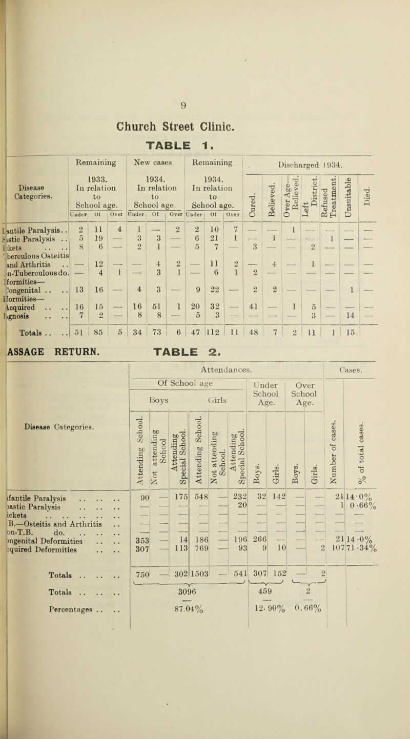 Church Street Clinic. TABLE 1. Remaining New cases Remaining - Discharged 1934. Disease Categories. 1933. In relation to School age. 1934. In relation to School age. 1934. In relation to School age. u > <u • ^ yer Age— Relieved. ' Left District. d 0 Ts Oi t. 3 05 Died. Under Of Over Tinder Of Over Under Of Ove r o O H P [ intile Paralysis.. 2 11 4 1 — 2 2 10 7 •- -- 1 ■- — — — ^ latic Paralysis .. 5 19 — 3 3 — 6 21 1 •— 1 — — 1 — — I ikets S 6 — 2 1 — 5 7 --- 3 2 — — —  berculous Osteitis ind Arthritis __ 12 : — “ 4 2 _ 11 2 _ 4 1 ; n-Tuberculous do. — 4 1 3 1 — 6 1 2 — - - — — — — llformities— Congenital .. 13 16 — 4 3 — 9 22 — 2 2 _ _ _ 1 — I [ormities— Loquired 16 1 15 1 — 16 51 1 20 32 _ 41 1 5 - _- _ 1 kgnosis 7 2 1 — 8 8 — 5 3 — --- — — 3 — 14 — Totals .. 51 85 5 34 73 6 47 112 11 48 1 7 2 11 1 15 ASSAGE RETURN. TABLE 2. Attendances. Cases. Disease Categories. Of School ag Boys e 1 Birls Under School Age. 0\ Sch ^er ool ?e. % of total cases. Attending School. 1 Not attending 1 School 1 Attending i Special School. Attending School. Not attending School. Attending Special School. Boys. Girls. Boys. ! Girls. 1 _ J j Number of cases. 1 iantile Paralysis . 90 175 548 — 232 32 142 — — 21 14-0% [rastic Paralysis . — — — — — 20 - - — — — 1 0-66% ickets . — — B.—Osteitis and Arthritis — on-T.B. do. — — — —- — — — — — — - * -—■ pngenital Deformities 353 — 14 186 — 196 266 — — 21 14-0% squired Deformities 307 113 769 93 9 10 - 2 107 71 -34% ! Totals. 750 — 302 1503 — 541 j 307 152 _) 2, i ! ->r V Totals. 3096 459 2 1 Percentages .. 87.04% 12. 90% 0.66%