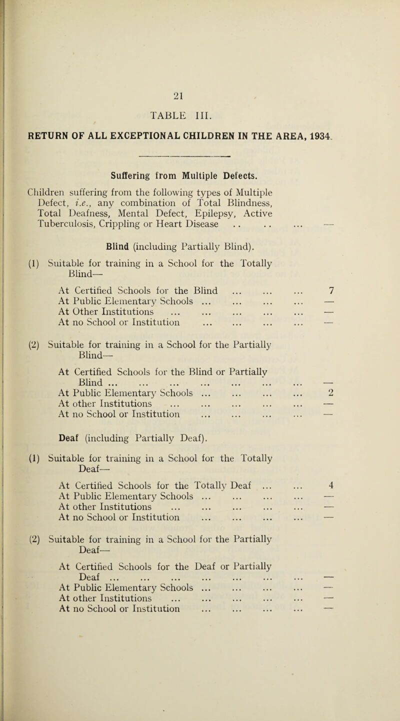 TABLE III. RETURN OF ALL EXCEPTIONAL CHILDREN IN THE AREA, 1934. Suffering from Multiple Defects. Children suffering from the following types of Multiple Defect, i.e., any combination of Total Blindness, Total Deafness, Mental Defect, Epilepsy, Active Tuberculosis, Crippling or Heart Disease .. .. ... — Blind (including Partially Blind). (1) Suitable for training in a School for the Totally Blind— At Certified Schools for the Blind ... ... ... 7 At Public Elementary Schools ... ... ... ... — At Other Institutions ... ... ... ... ... — At no School or Institution ... ... ... ... — (2) Suitable for training in a School for the Partially Blind— At Certified Schools for the Blind or Partially I31ind ... ... ... ... ... ... ... At Public Elementary Schools ... ... ... ... 2 At other Institutions ... ... ... ... ... — At no School or Institution ... ... ... ... — Deaf (including Partially Deaf). (1) Suitable for training in a School for the Totally Deaf— At Certified Schools for the Totally Deaf ... ... 4 At Public Elementary Schools ... ... ... ... — At other Institutions ... ... ... ... ... — At no School or Institution ... ... ... ... — (2) Suitable for training in a School for the Partially Deaf— At Certified Schools for the Deaf or Partially I^le ^^f ... ... ... ... ... ... ... At Public Elementary Schools ... ... ... ... — At other Institutions ... ... ... ... ... — At no School or Institution ... ... ... ... —