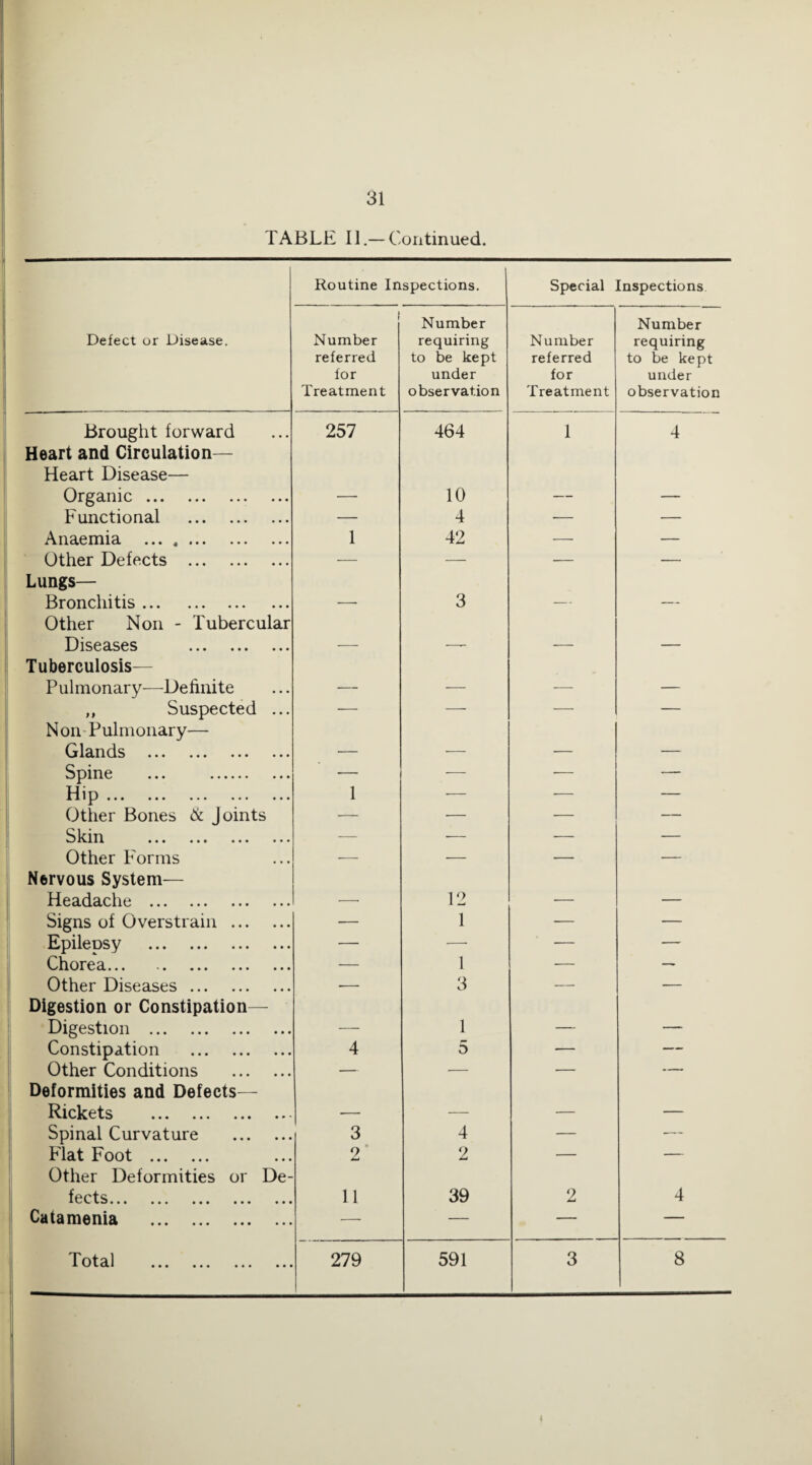 TABLE IT—Continued. Routine Inspections. Special Inspections Defect or Disease. Number referred for Treatment Number requiring to be kept under observation Number referred for Treatment Number requiring to be kept under observation Brought forward 257 464 1 4 Heart and Circulation— Heart Disease— Organic. — 10 — — Functional . — 4 — — Anaemia . 1 42 — — Other Defects . — — — — Lungs— Bronchitis. — 3 — — Other Non - Tubercular Diseases . — — — — Tuberculosis— Pulmonary—Definite — — -— — ,, Suspected ... — —- — — N on Pulmonary— Glands . — — — — Spine ... . — -— — —_ 111••• ••• ••• ••• ••• 1 — — — Other Bones 6c Joints — — — — ••• ••• ••• — — — — Other P'orms — — — — Nervous System— Headache . — 12 — — Signs of Overstrain . — 1 — — Epilepsy . — — — — OhorcB.* •• •• ••• ••• — 1 — Other Diseases. ■— 3 — — Digestion or Constipation— • Digestion . — 1 — — Constipation . 4 5 — — Other Conditions . — — — — Deformities and Defects— Rickets . — — — — Spinal Curvature . 3 4 — — Flat Foot . 9* 2 — — Other Deformities or De- fects. 11 39 2 4 Catamenia . — — — — Total ... ... ... ... 279 591 3 8