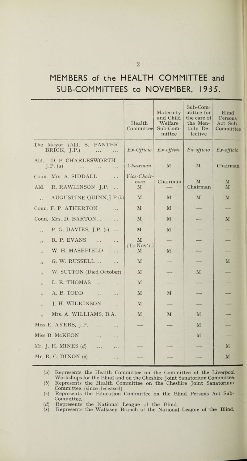 MEMBERS of the HEALTH COMMITTEE and SUB-COMMITTEES to NOVEMBER, 1935. Health Committee Maternity and Child Welfare Sub-Com¬ mittee Sub-Com¬ mittee for the care of the Men¬ tally De¬ fective Blind Persons Act Sub- Committee The Mayor (Aid. S. PANTER BRICK, J.P.) . Ex-Officio Ex-officio Ex-officio Ex-officio Aid. D. P. CHARLESWORTH J.P. [a) . Chairman M M Chairman Coun. Mrs. A. SIDDALL Vice-Chair¬ man Chairman M M Aid. R. RAWLINSON, J.P. . . M — Chairman M „ AUGUSTINE QUINN,J.P.(6) M M M M Coun. F. P. ATHERTON M M — Coun. Mrs. D. BARTON. . M M — M „ P. G. DAVIES, J.P. (c) ... M M — — „ R. P. EVANS M _ _ _ W. H. MASEFIELD (To Nov’r.) M M — — „ G. W. RUSSELL . . M — — M „ W. SUTTON (Died October) M M — ,, L. E. THOMAS . . M — — — „ A. B. TODD M M —- — „ J. H. WILKINSON M — — — „ Mrs. A. WILLIAMS, B.A. M M M — Miss E. AYERS, J.P. — — M — Miss B. McKEON — — M — Mr. J. H. MINES (rf) . — — — M Mr. R. C. DIXON (e) — — — M (a) Represents the Health Committee on the Committee of the Liverpool Workshops for the Blind and on the Cheshire Joint Sanatorium Committee. (b) Represents the Health Committee on the Cheshire Joint Sanatorium Committee, (since deceased) (c) Represents the Education Committee on the Blind Persons Act Sub- Committee. (d) Represents the National League of the Blind. \e) Represents the Wallasey Branch of the National League of the Blind.