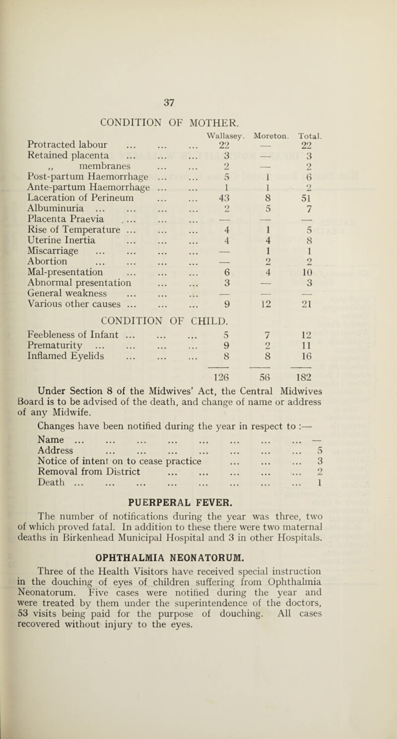 CONDITION OF Protracted labour Retained placenta ,, membranes Post-partum Haemorrhage . Ante-partum Haemorrhage . Laceration of Perineum Albuminuria Placenta Praevia .... Rise of Temperature ... Uterine Inertia Miscarriage Abortion Mal-presentation Abnormal presentation General weakness Various other causes ... CONDITION Feebleness of Infant ... Prematurity Inflamed Eyelids MOTHER. Wallasey. Moreton. Total. 22 — 22 3—3 2—2 5 1 6 1 1 2 43 8 51 2 5 7 4 1 5 4 4 8 — 1 1 — 2 2 6 4 10 3—3 9 12 21 OF CHILD. 5 7 12 9 2 11 8 8 16 126 56 182 Under Section 8 of the Midwives’ Act, the Central Midwives Board is to be advised of the death, and change of name or address of any Midwife. Changes have been notified during the year in respect to H am e ... ... ... ... ... ... ... . Address ... ... ... ... ... Notice of intent on to cease practice Removal from District F)pq ■f'Vi -1—/ L CL LI1 ••• ••• ••• ••• ••• ••• ••• • i 5 3 2 1 PUERPERAL FEVER. The number of notifications during the year was three, two of which proved fatal. In addition to these there were two maternal deaths in Birkenhead Municipal Hospital and 3 in other Hospitals. OPHTHALMIA NEONATORUM. Three of the Health Visitors have received special instruction in the douching of eyes of children suffering from Ophthalmia Neonatorum. Five cases were notified during the year and were treated by them under the superintendence of the doctors, 53 visits being paid for the purpose of douching. All cases recovered without injury to the eyes.