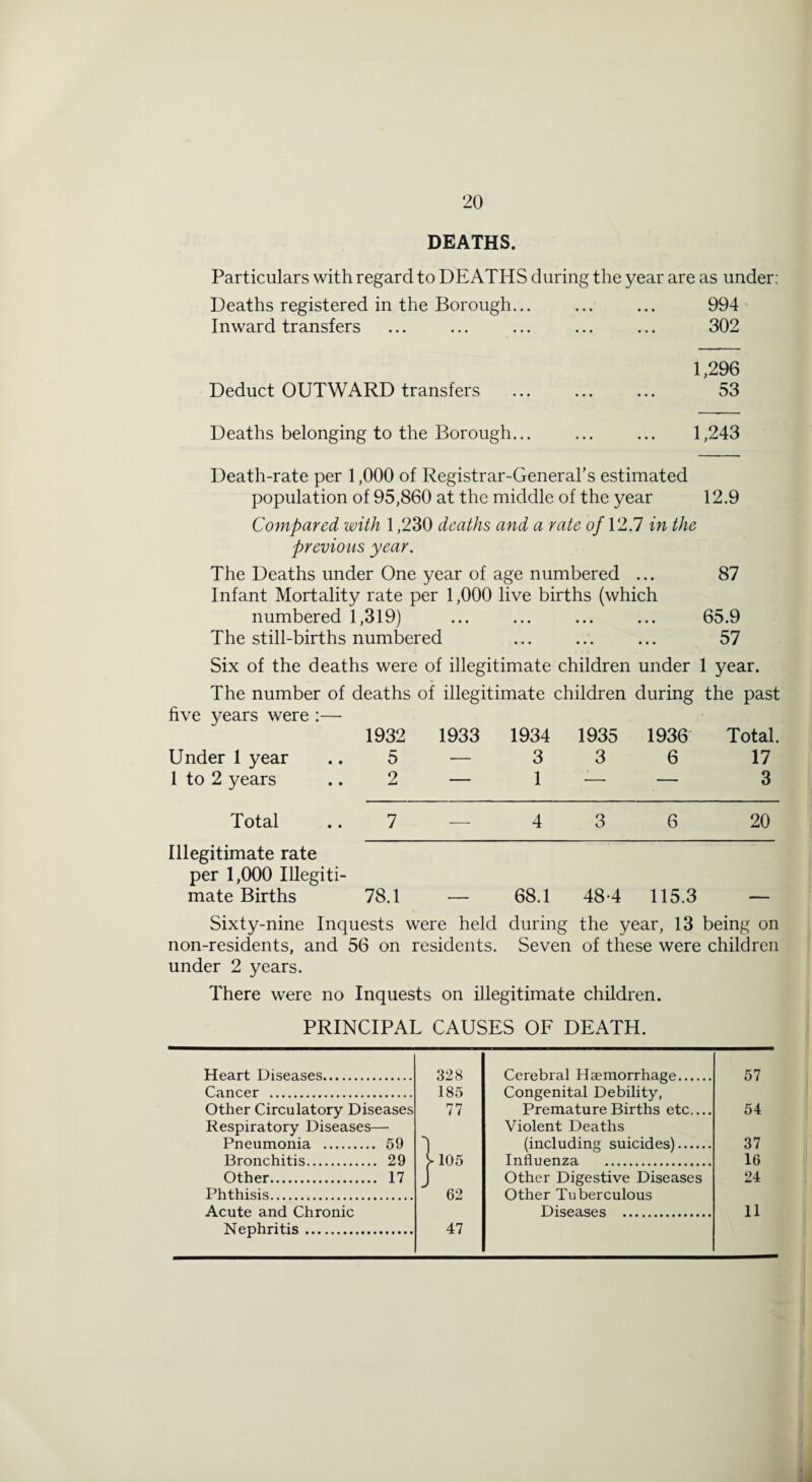 DEATHS. Particulars with regard to DEATHS during the year are as under: Deaths registered in the Borough... ... ... 994 Inward transfers ... ... ... ... ... 302 1,296 Deduct OUTWARD transfers ... ... ... 53 Deaths belonging to the Borough... ... ... 1,243 Death-rate per 1,000 of Registrar-General's estimated population of 95,860 at the middle of the year 12.9 Compared with 1,230 deaths and a rate of 12.7 in the previous year. The Deaths under One year of age numbered ... 87 Infant Mortality rate per 1,000 live births (which numbered 1,319) ... ... ... ... 65.9 The still-births numbered ... ... ... 57 Six of the deaths were of illegitimate children under 1 year. The number of deaths of illegitimate children during the past five years were :— 1932 1933 1934 1935 1936 Total. Under 1 year 5 — 3 3 6 17 1 to 2 years 2 — 1 — — 3 Total 7 — 4 3 6 20 Illegitimate rate per 1,000 Illegiti¬ mate Births 78.1 — 68.1 48-4 115.3 — Sixty-nine Inquests were held during the year, 13 being on non-residents, and 56 on residents. Seven of these were children under 2 years. There were no Inquests on illegitimate children. PRINCIPAL CAUSES OF DEATH. Heart Diseases. 328 Cerebral Haemorrhage. 57 Cancer . 185 Congenital Debility, Other Circulatory Diseases 77 Premature Births etc.... 54 Respiratory Diseases- Violent Deaths Pneumonia . 59 *) (including suicides). 37 Bronchitis. ?9 S-105 Influenza . 16 Other. 17 Other Digestive Diseases 24 Phthisis. 62 Other Tuberculous Acute and Chronic Diseases . 11 Nephritis. 47