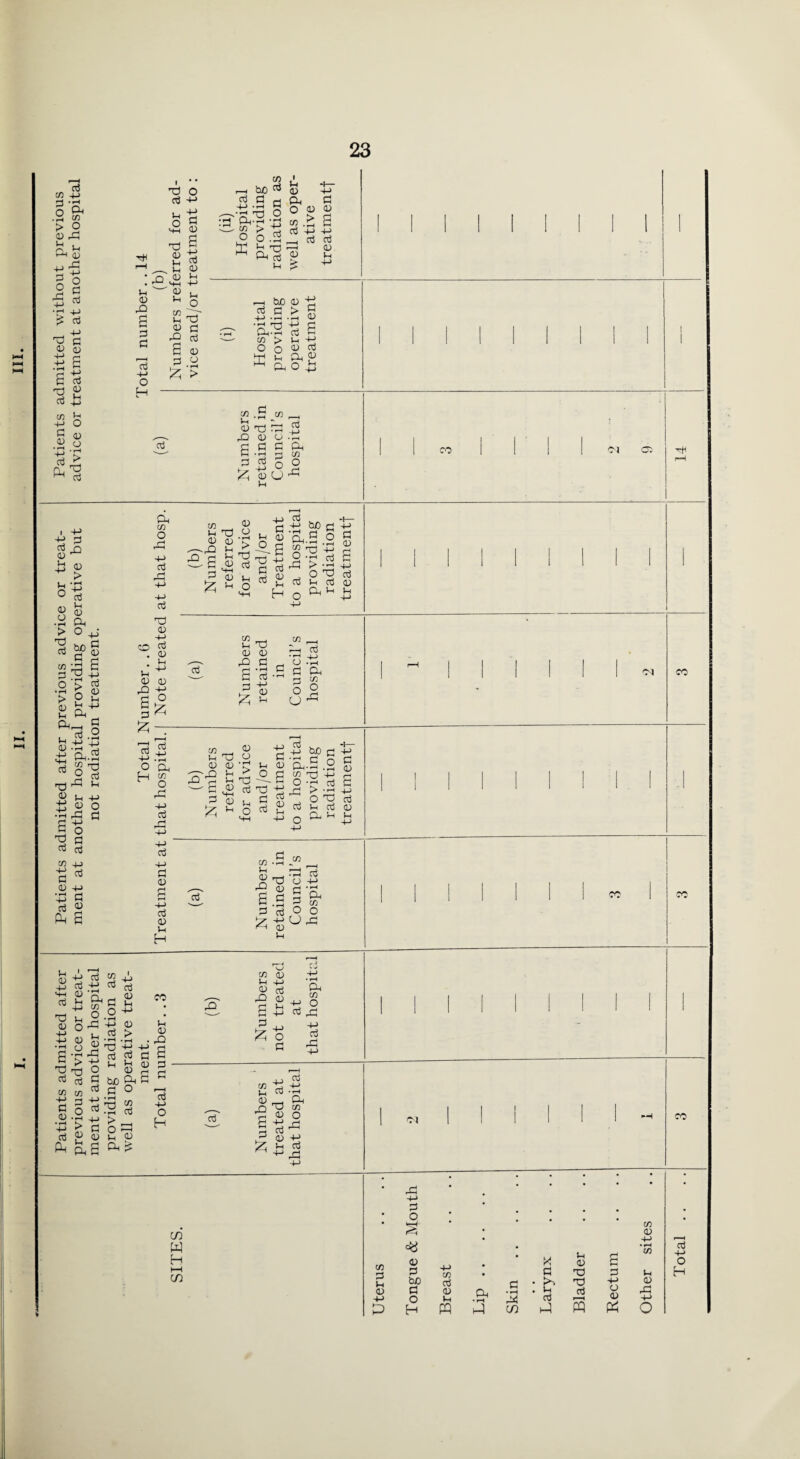 at previous >ther hospital .14 >) erred for ad- reatment to : (ii) Hospital providing radiation as well as oper¬ ative treatmentf 1 I 1 1 i 1 1 1 i 1 Imitted withoi eatment at anc 'otal number. (t lumbers refi vice and/or t (i) Hospital providing operative treatment I l l 1 1 l l l l i 1 Patients ac advice or tr< (a) Numbers retained in Council’s hospital CO I 1 Ol C5 H e or treat- erative but at that hosp. (b) Numbers referred for advice and/or Treatment to a hospital providing radiation treatmentf 1 i 1 1 1 1 1 1 1 previous advic providing op< n treatment. dumber. .6 Note treated (a) Numbers retained in Council’s hospital i—H j | | | | | CO Imitted after ] lother hospital not radiatio Total £ that hospital. (b) Numbers referred for advice and/or treatment to a hospital providing radiation treatmentf . ' Patients ac ment at an Treatment at (a) Numbers retained in Council’s hospital t 1 1 1 1 1 1 w 1 cc knitted after dee or treat- :her hospital adiation as 'ative treat- nt. mber. . 3 (b) Numbers not treated at that hospital I , I 1 1 1 1 1 1 Patients ad) previous ad\ ment at anol providing r well as oper me Total nu (a) Numbers treated at that hospital I 1 'H CO SITES. Uterus Tongue & Mouth Breast Lip. Skin . Larynx Bladder Rectum Other sites Total . .